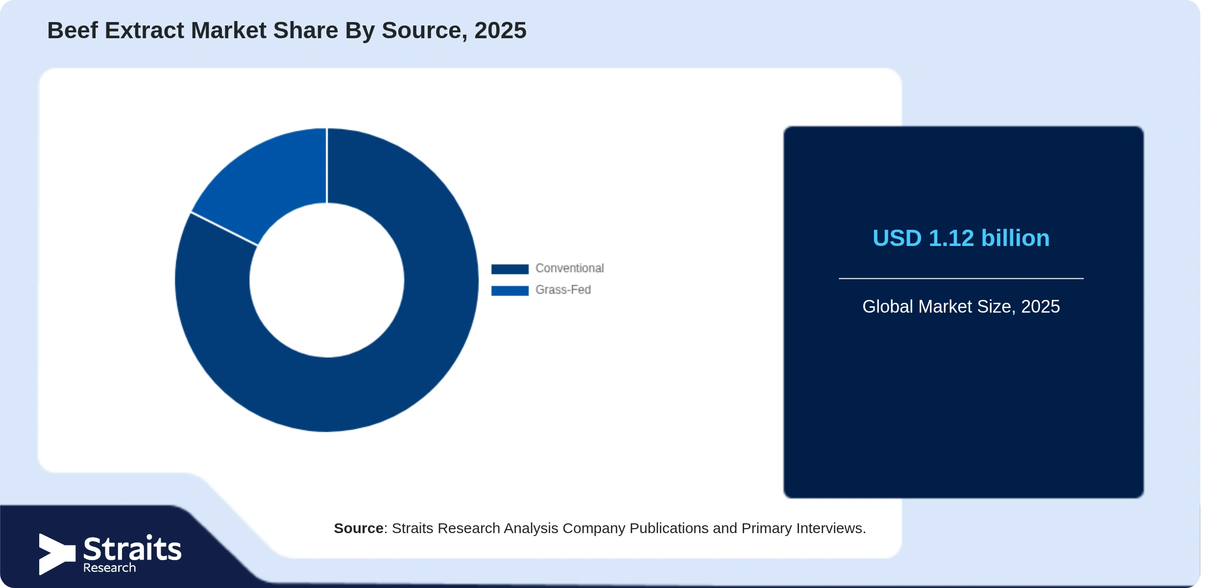 Beef Extract Market Share By Segments