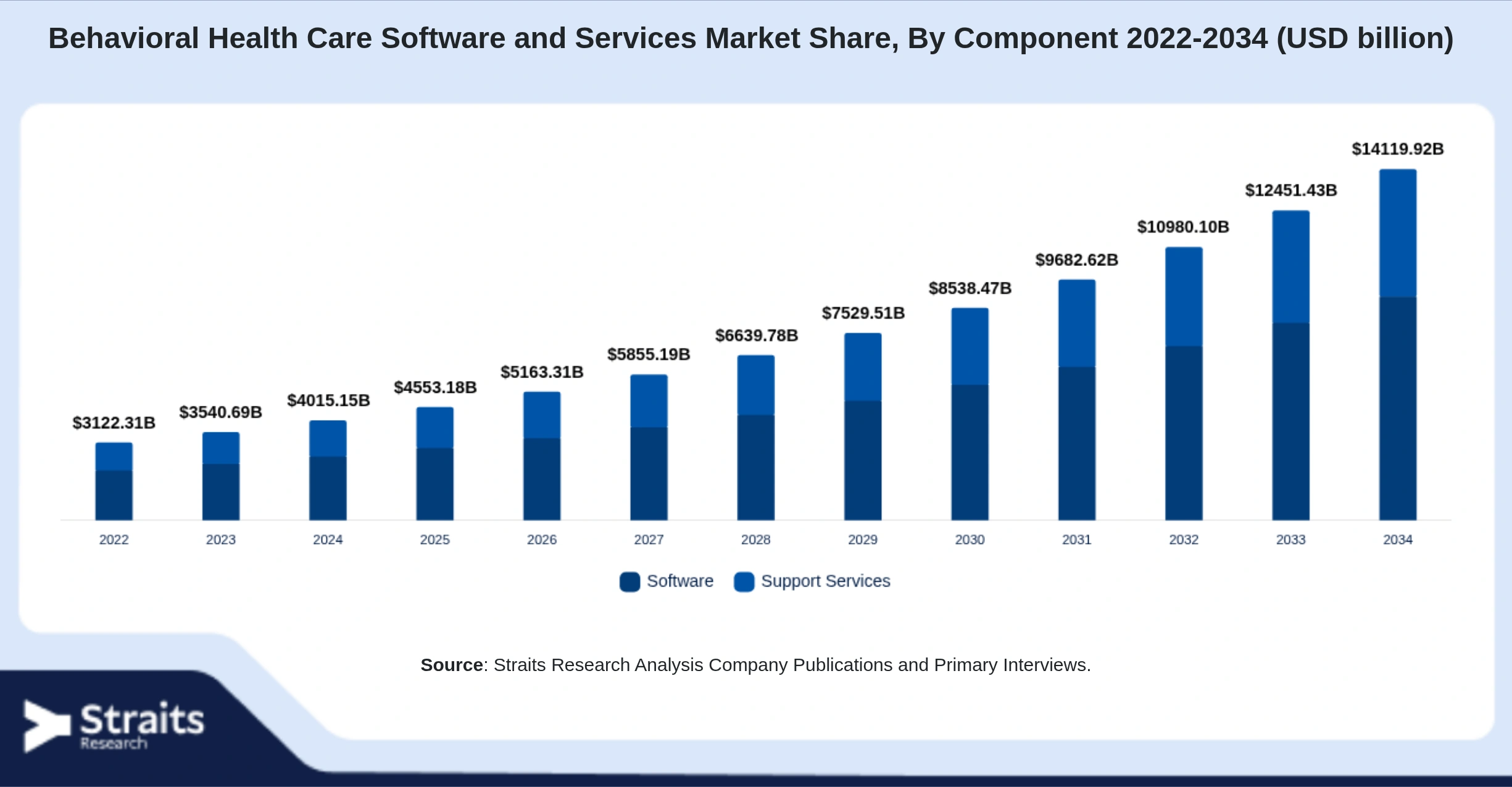 Behavioral Health Care Software and Services Market Size By Segments