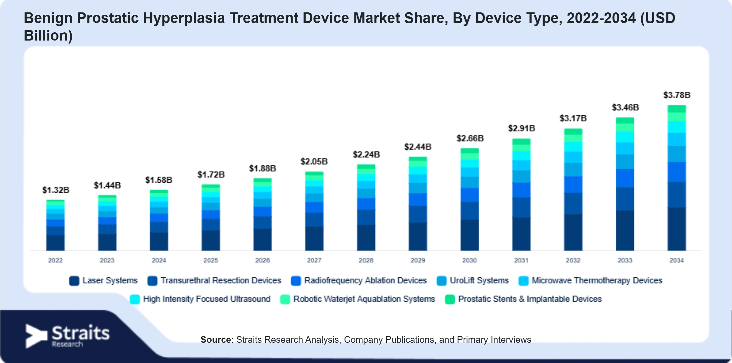 Benign Prostatic Hyperplasia Treatment Device Market Size By Segments