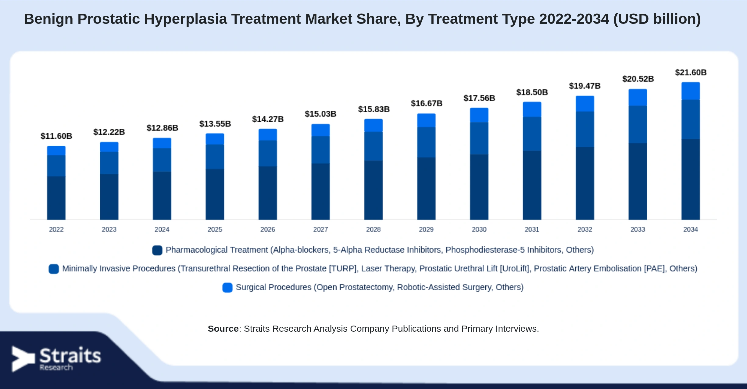 Benign Prostatic Hyperplasia Treatment Market Size By Segments