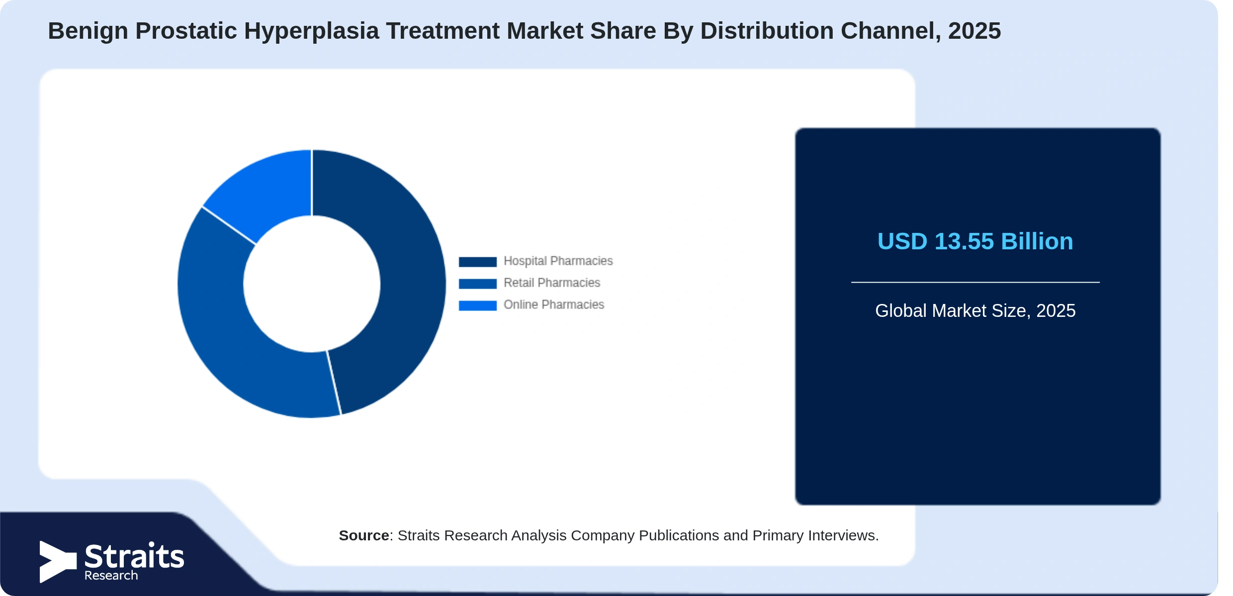 Benign Prostatic Hyperplasia Treatment Market Share By Segments