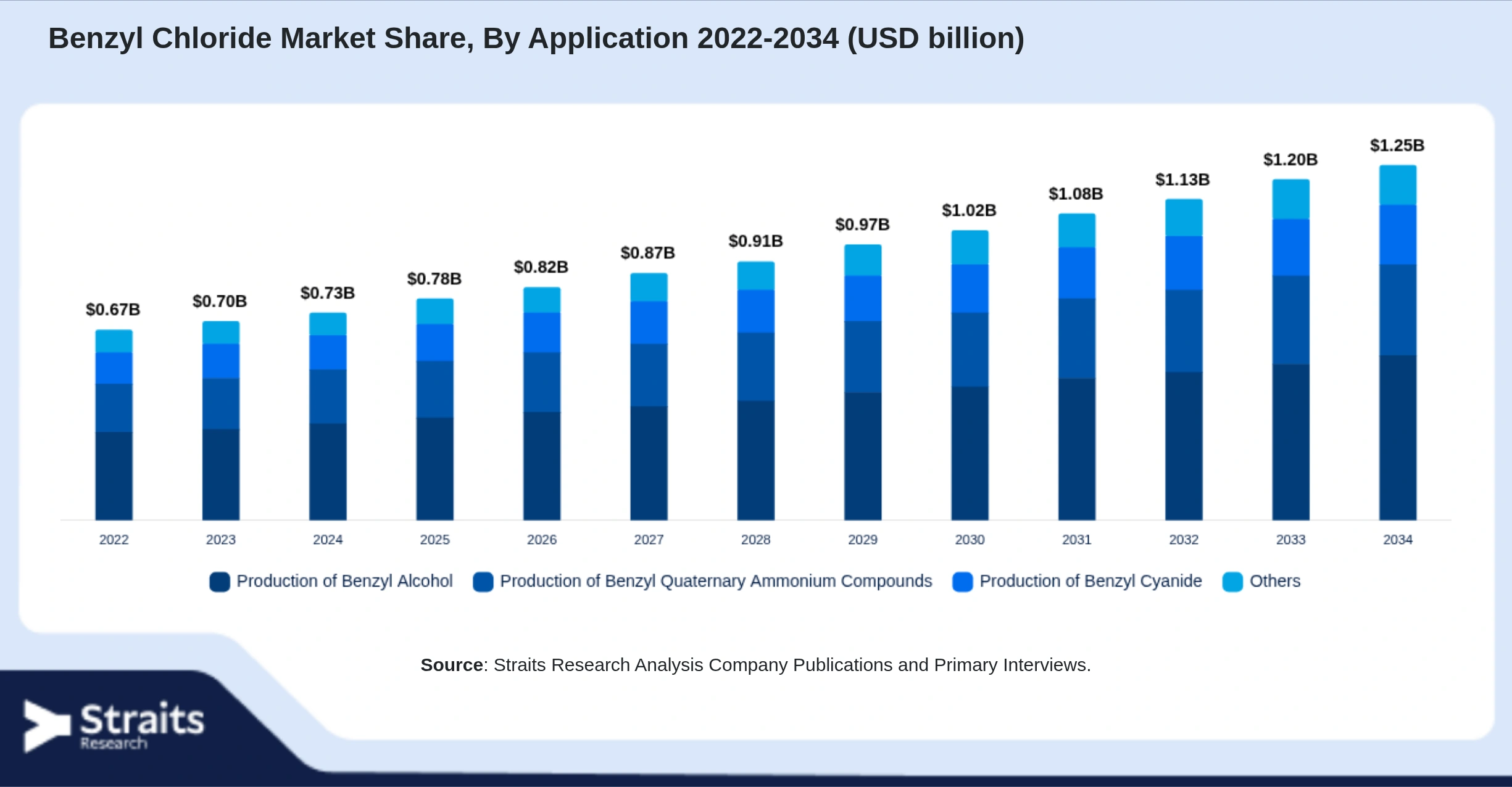 Benzyl Chloride Market Size By Segments