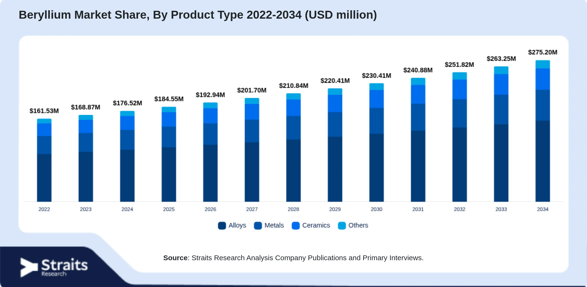 Beryllium Market Size By Segments