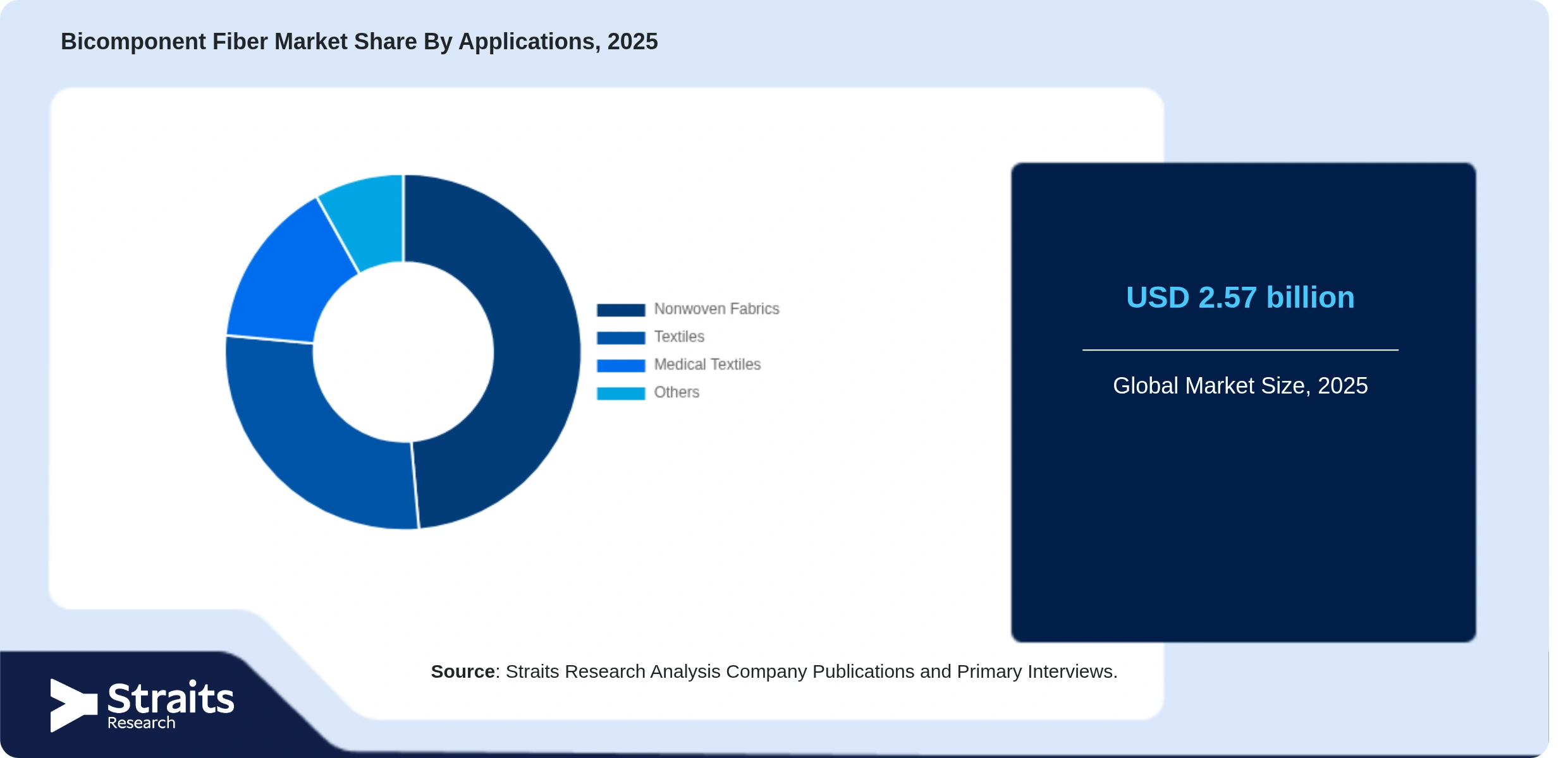 Bicomponent Fiber Market Share By Segments