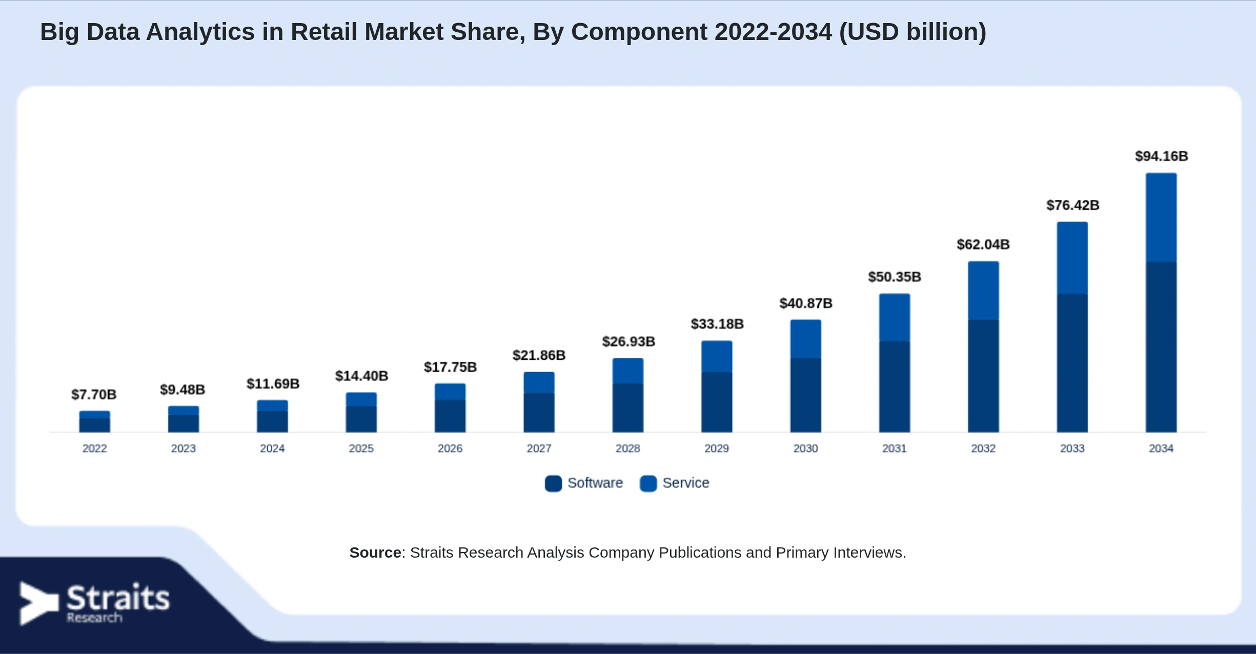 Big Data Analytics in Retail Market Size By Segments
