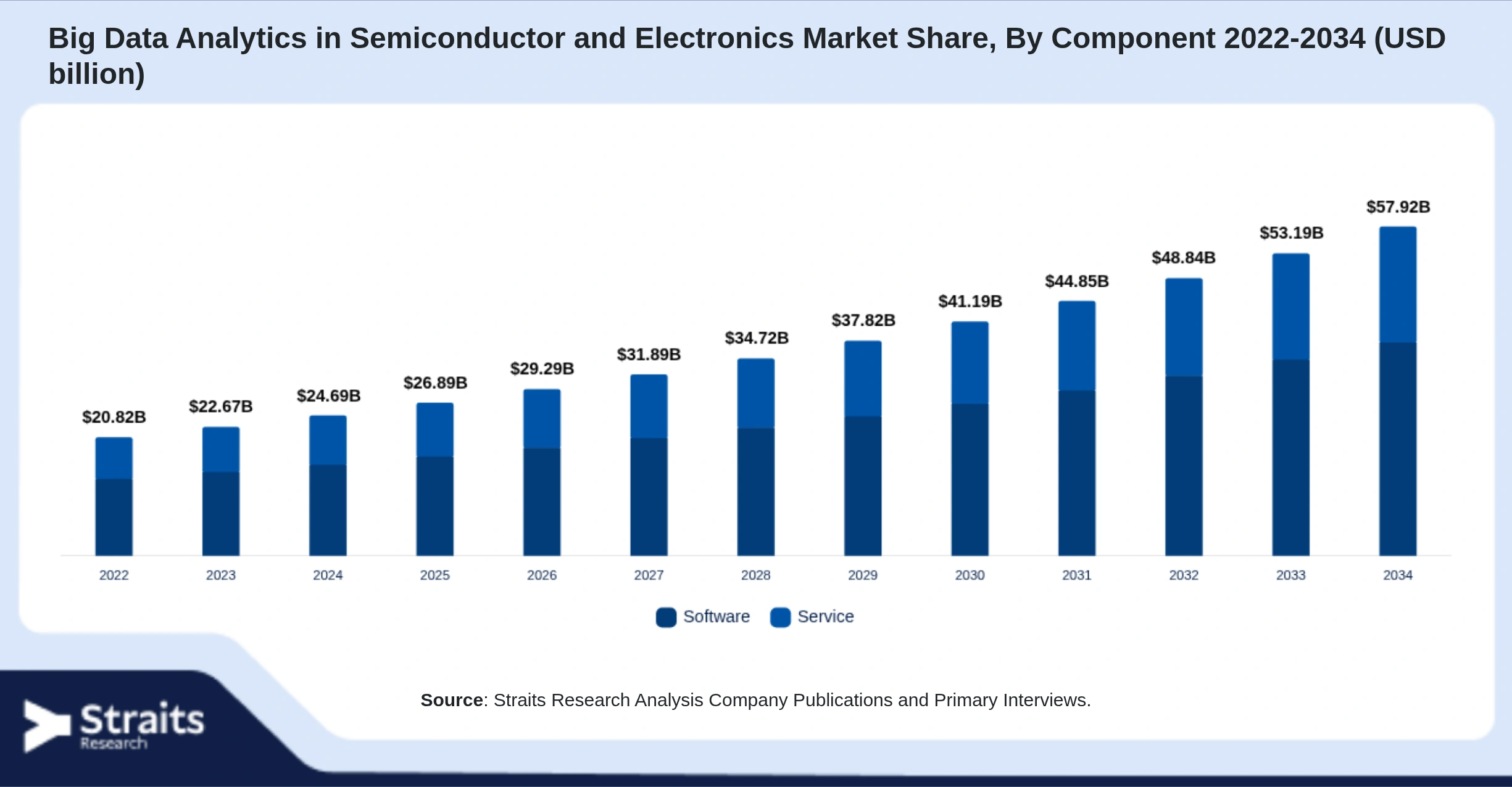 Big Data Analytics in Semiconductor and Electronics Market Size By Segments