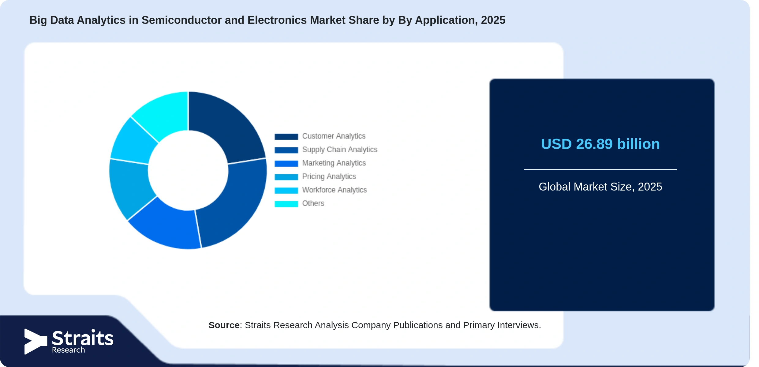 Big Data Analytics in Semiconductor and Electronics Market Share By Segments