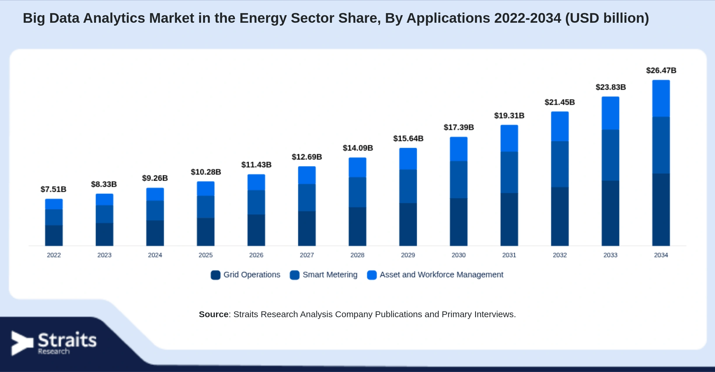 Big Data Analytics Market in the Energy Sector Size By Segments