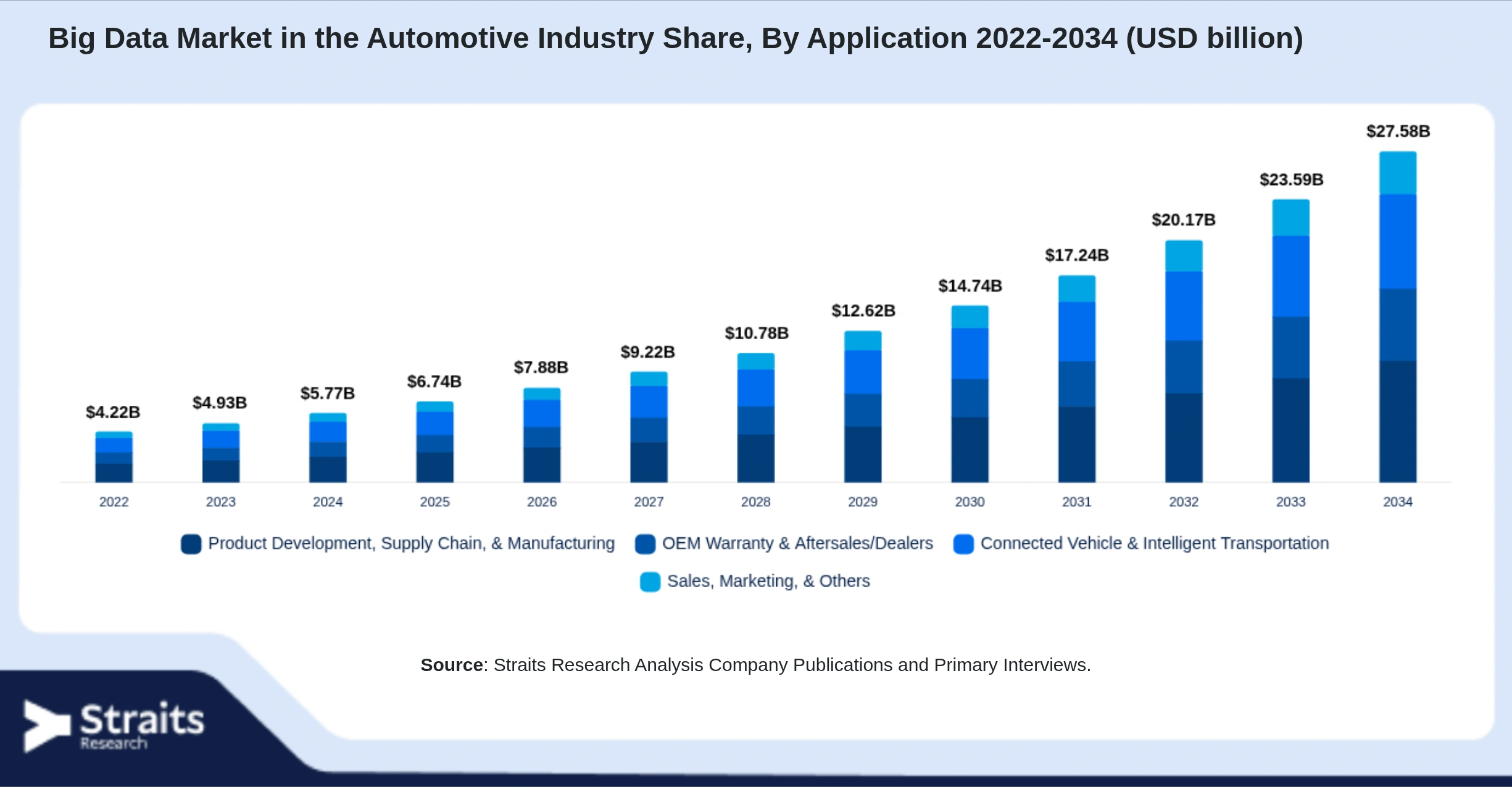 Big Data Market in the Automotive Industry Size By Segments