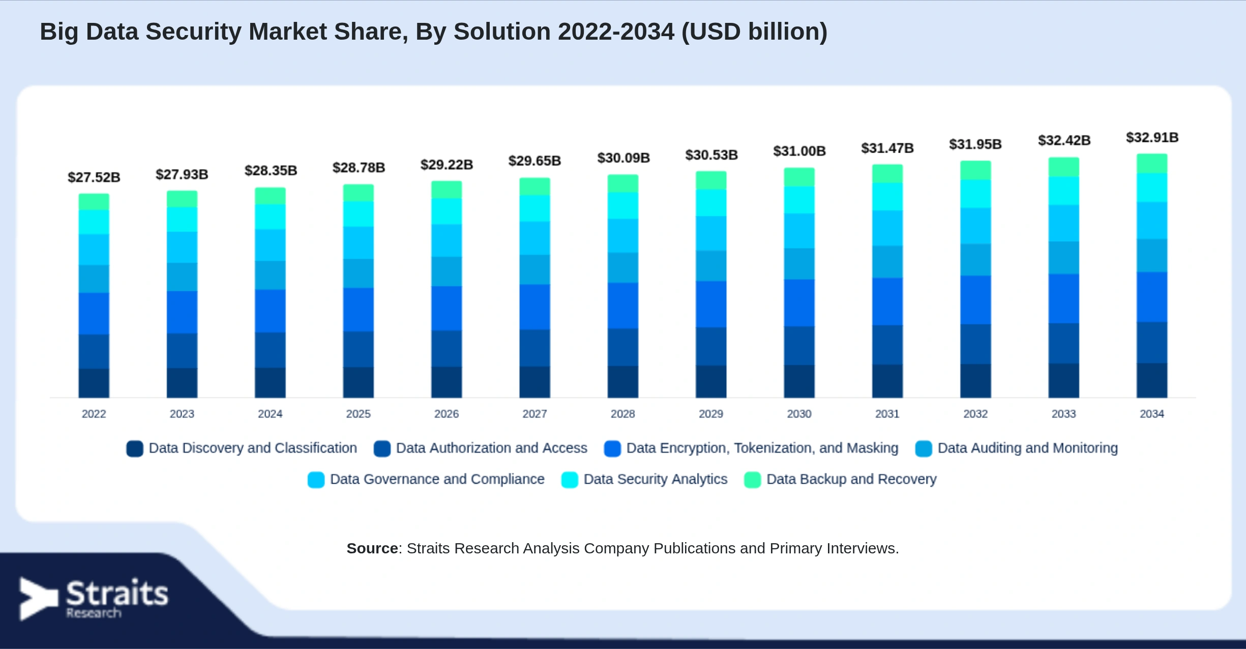Big Data Security Market Size By Segments