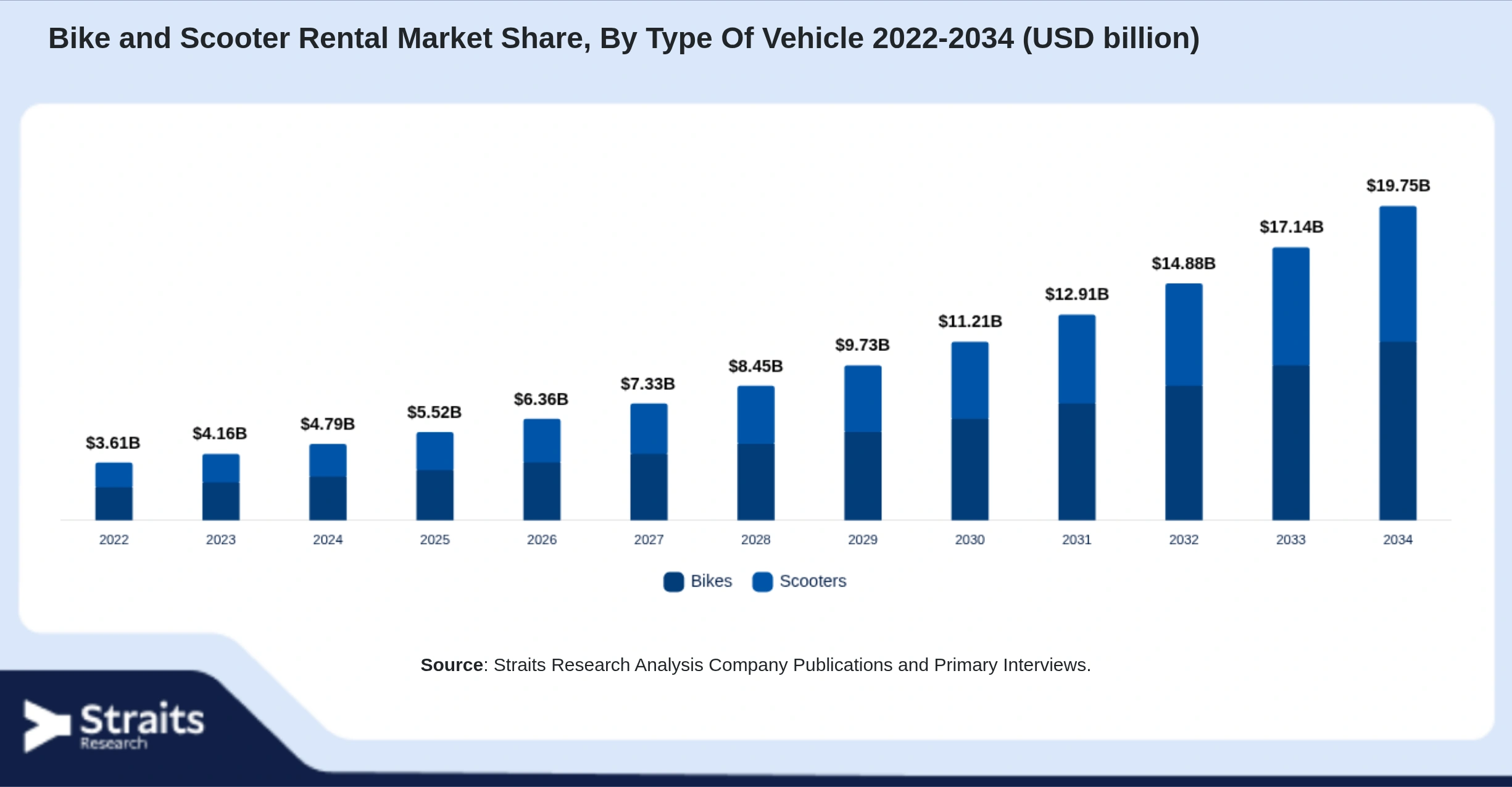 Bike and Scooter Rental Market Size By Segments