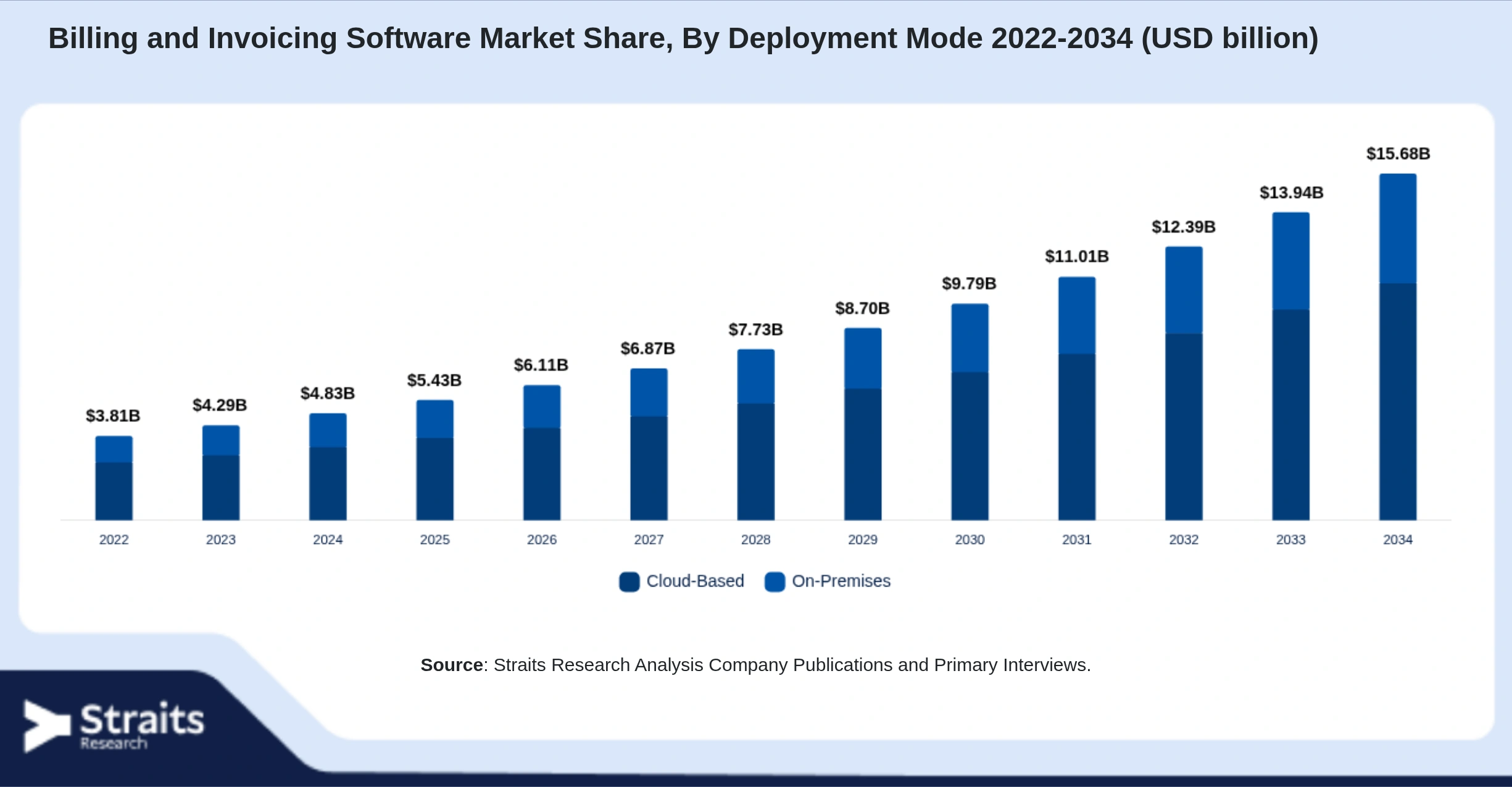 Billing and Invoicing Software Market Size By Segments