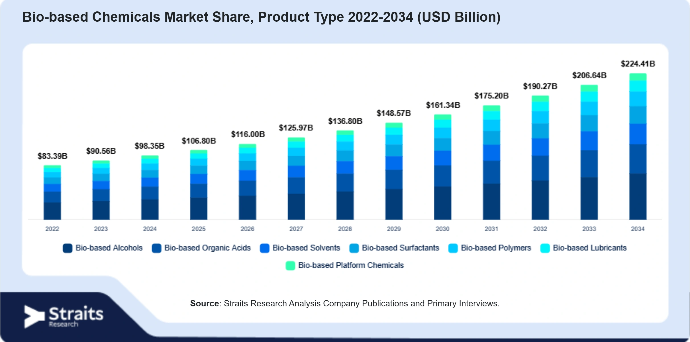 Bio-based Chemicals Market Size By Segments