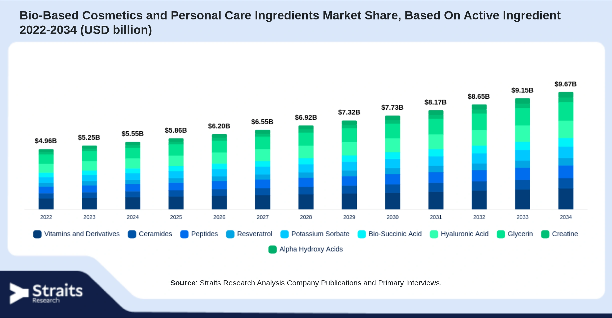 Bio-Based Cosmetics and Personal Care Ingredients Market Size By Segments