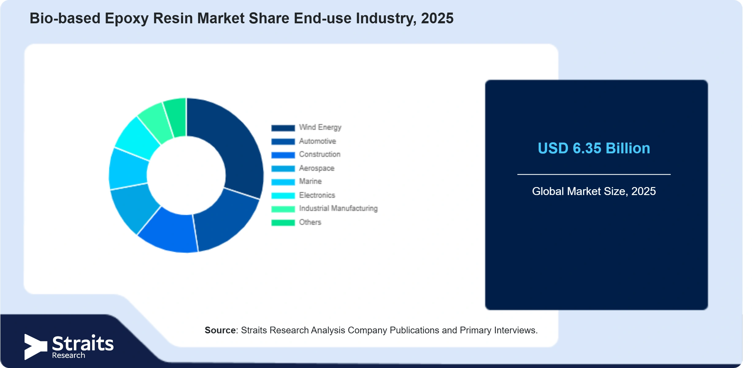 Bio-based Epoxy Resin Market Share By Segments