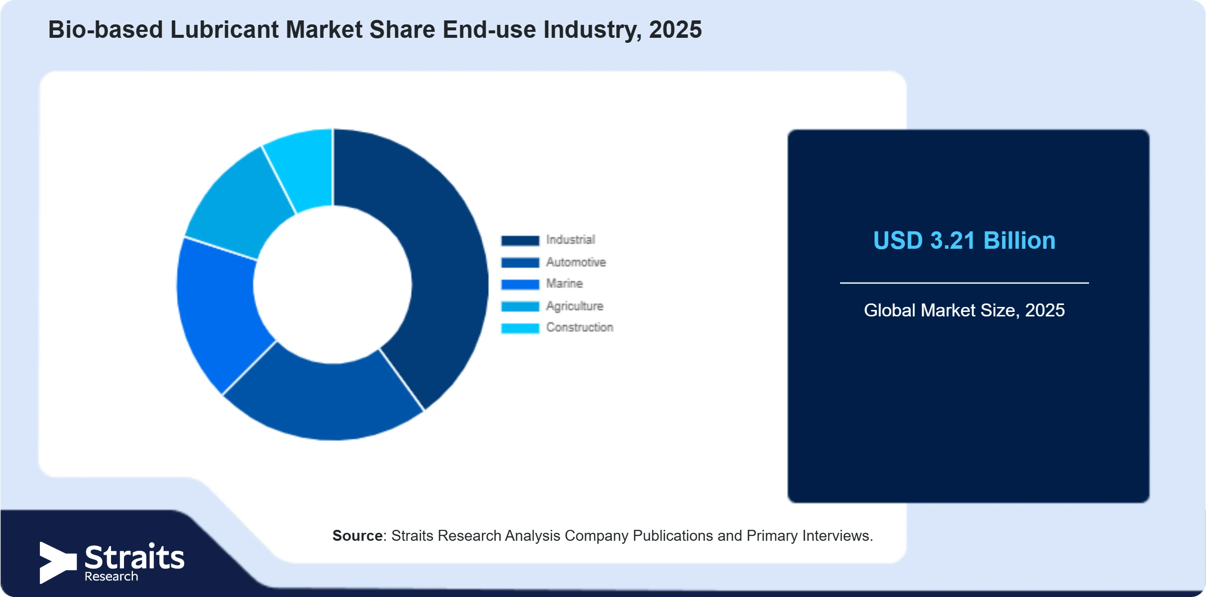 Bio-based Lubricant Market Share By Segments