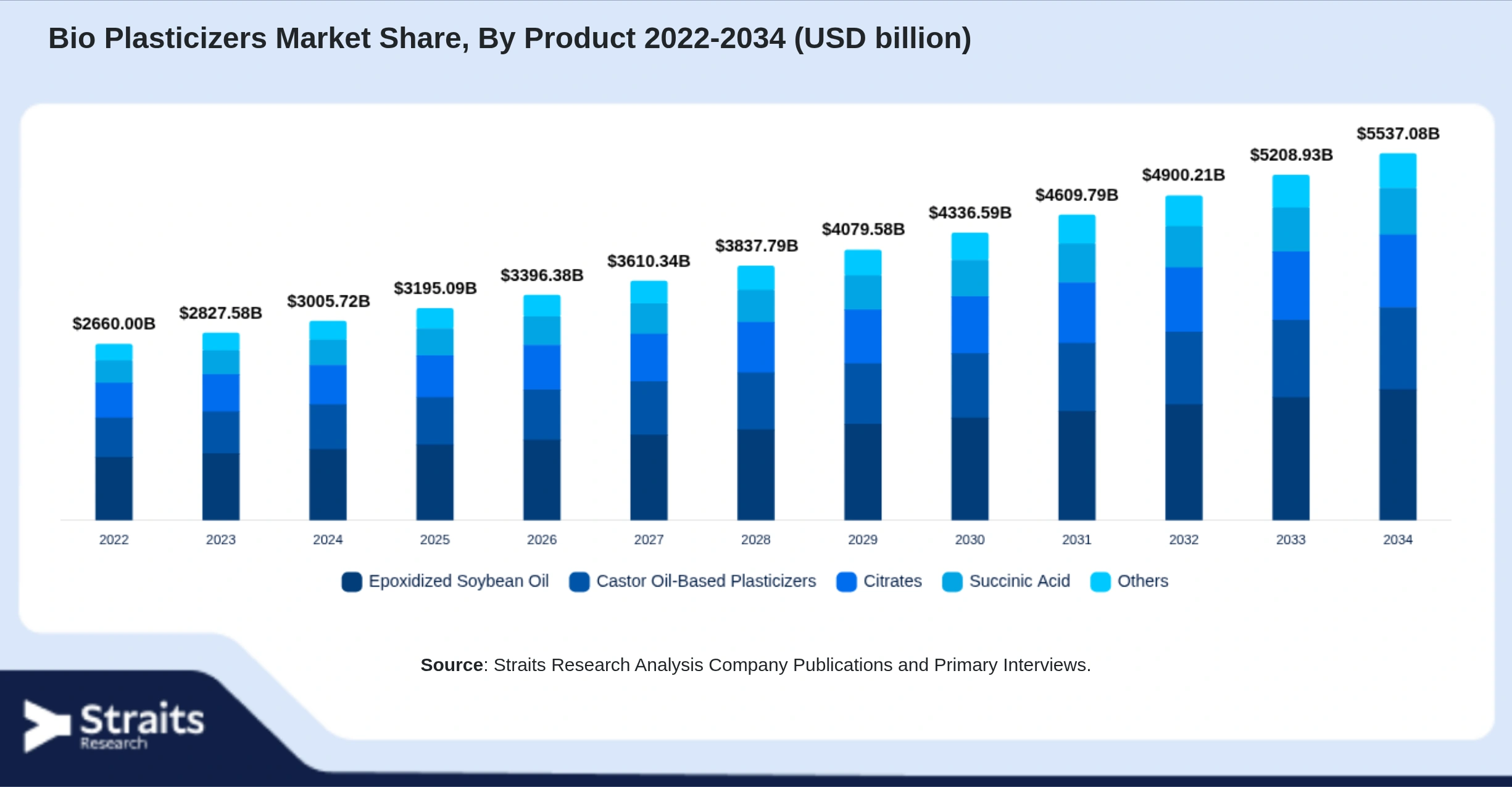 Bio Plasticizers Market Size By Segments