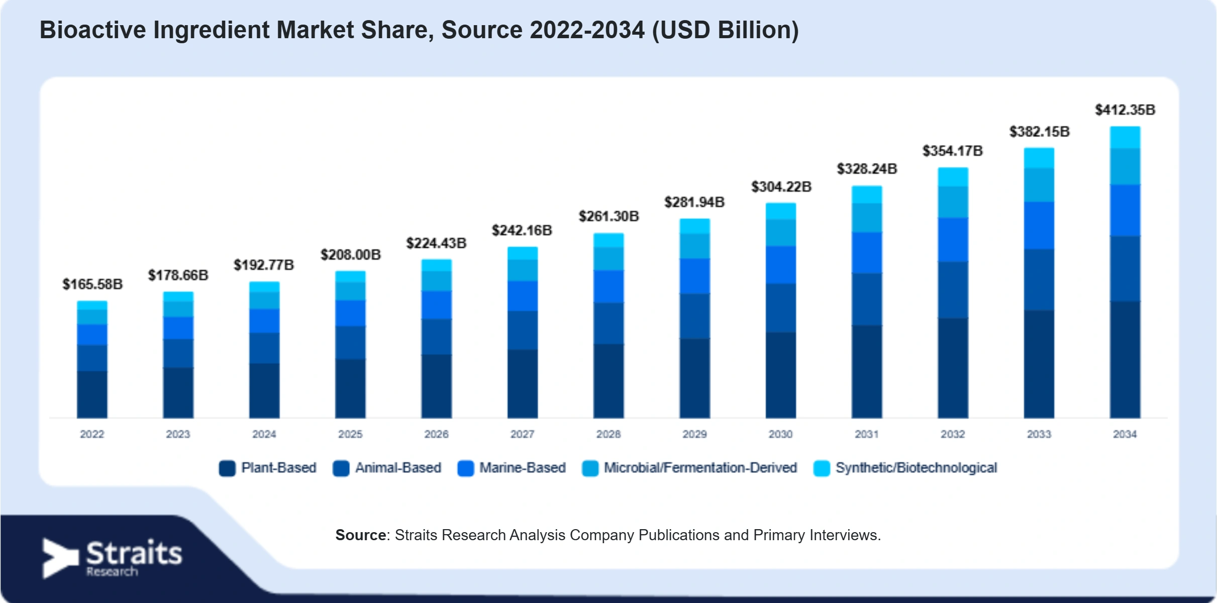 Bioactive Ingredient Market Size By Segments