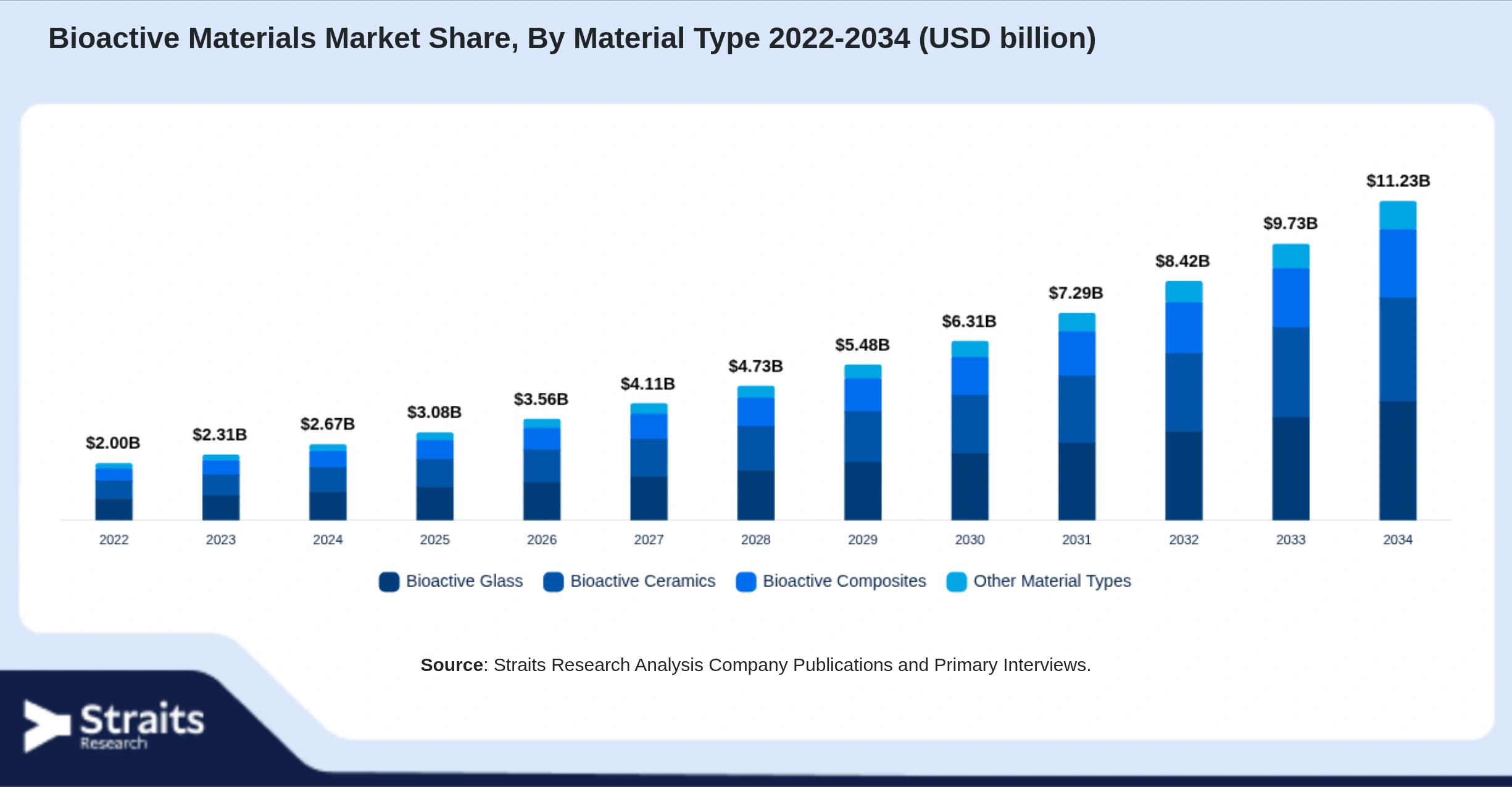 Bioactive Materials Market Size By Segments