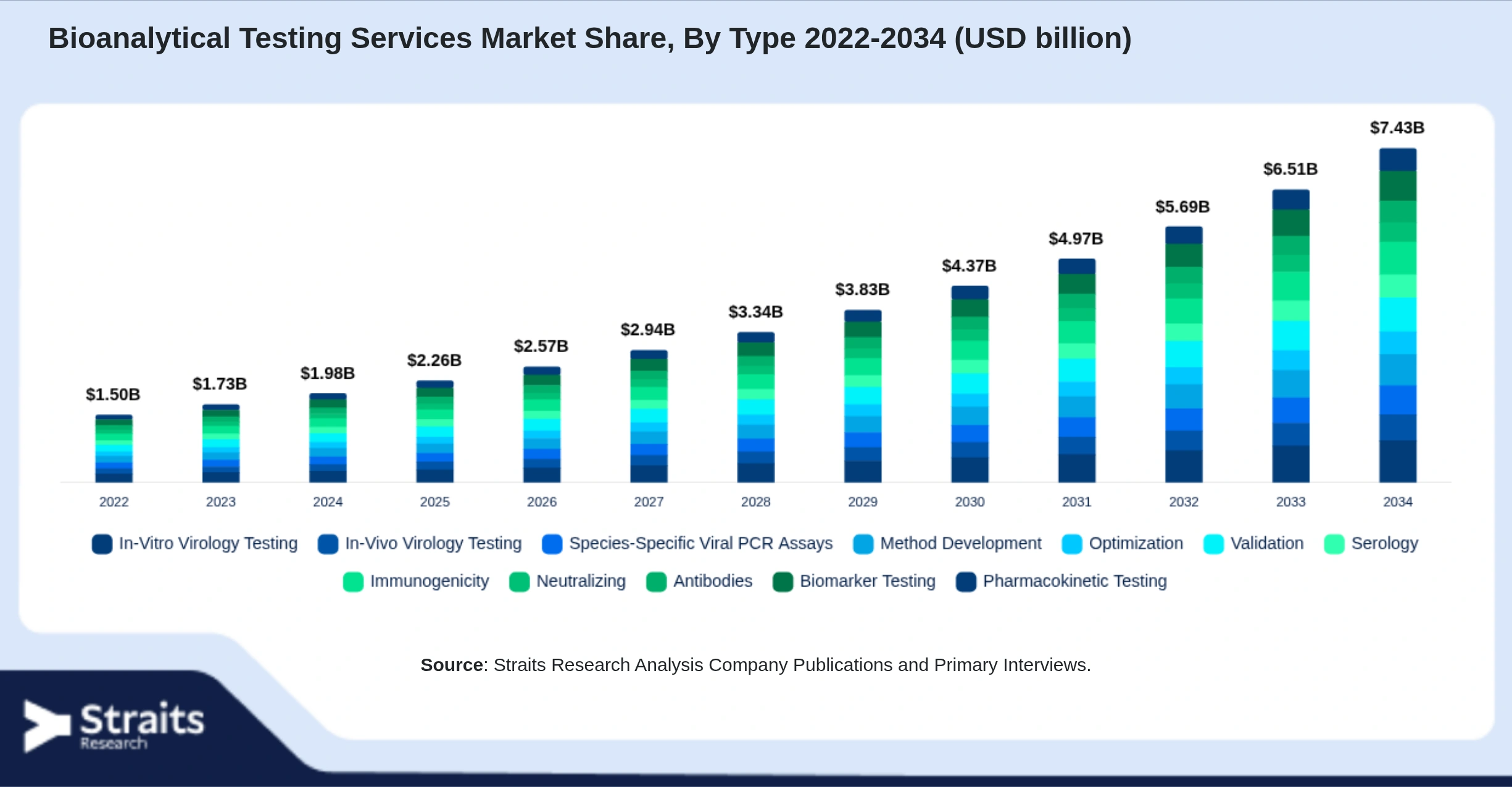 Bioanalytical Testing Services Market Size By Segments