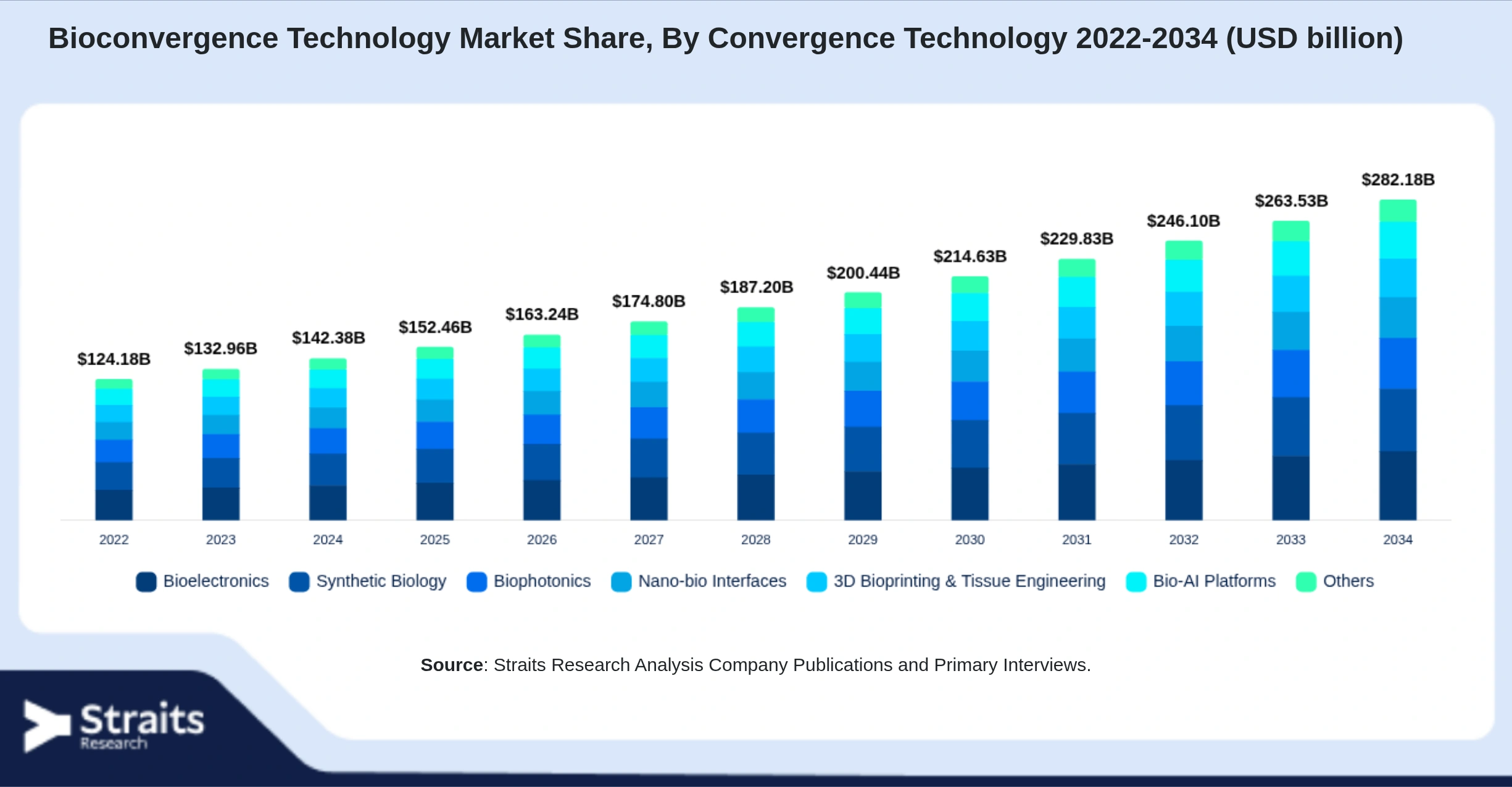 Bioconvergence Technology Market Size By Segments