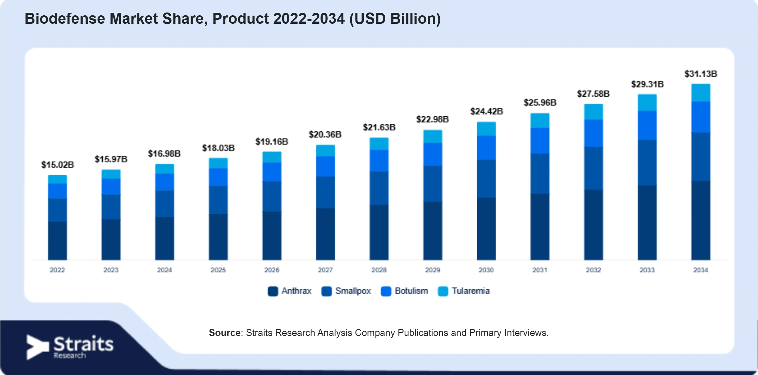 Biodefense Market Size By Segments
