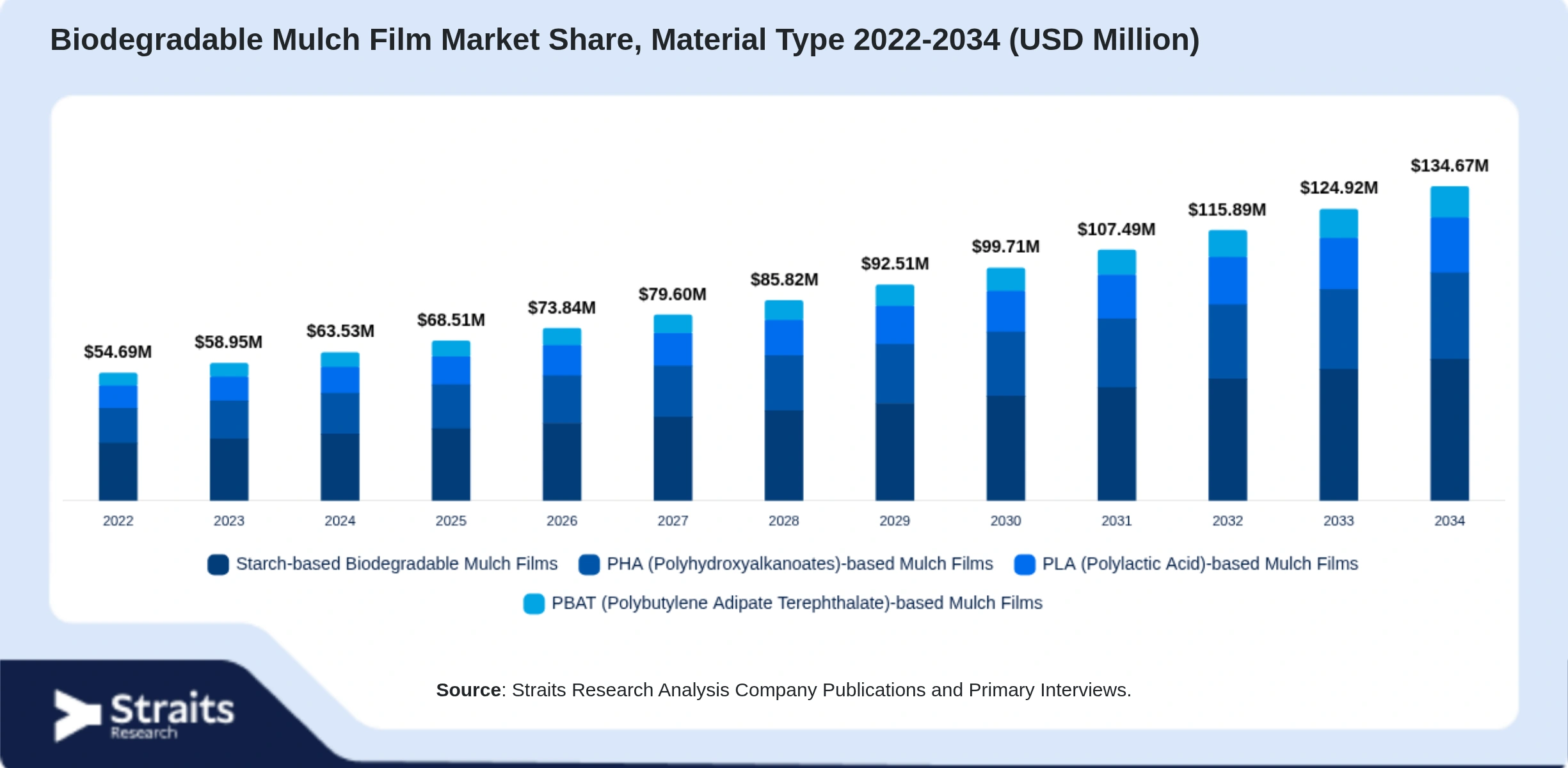Biodegradable Mulch Film Market Size By Segments
