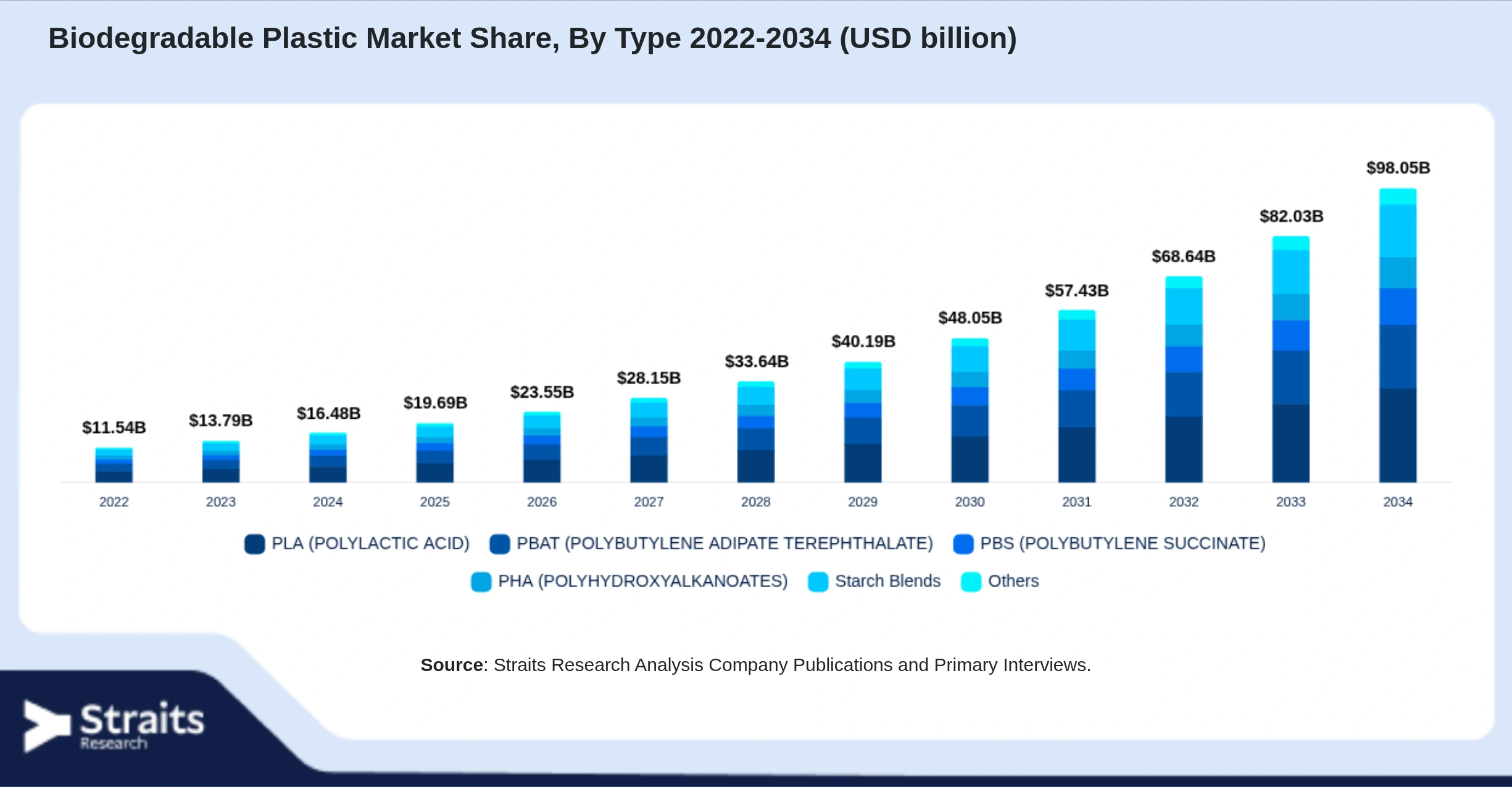Biodegradable Plastic Market Size By Segments