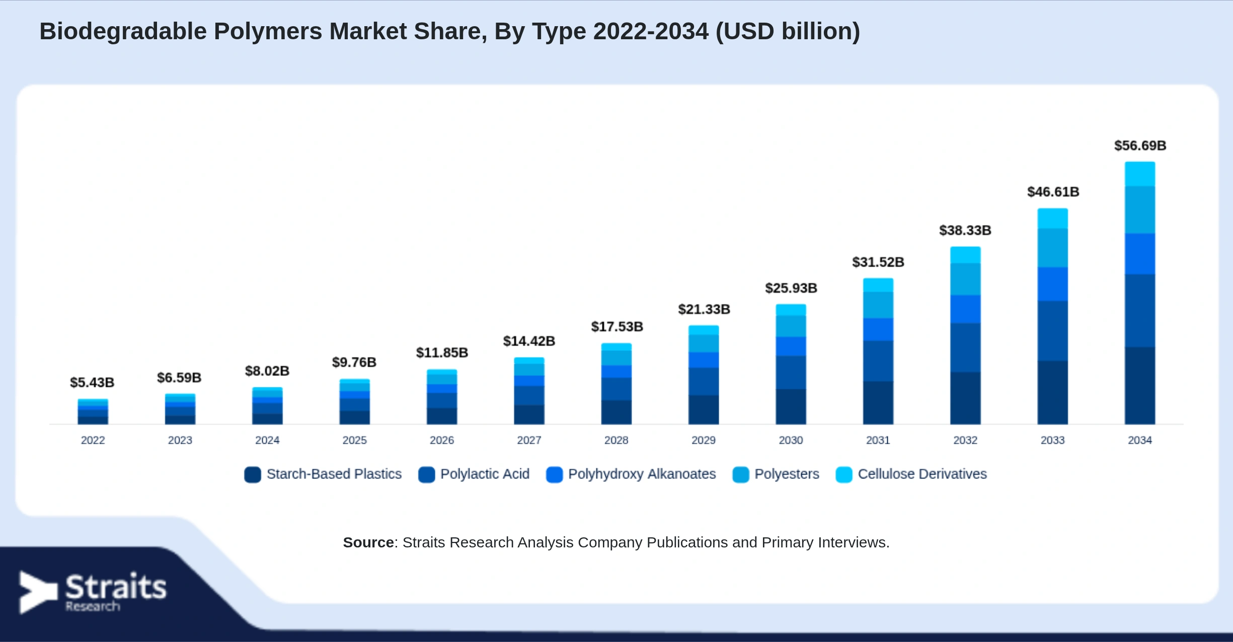 Biodegradable Polymers Market Size By Segments