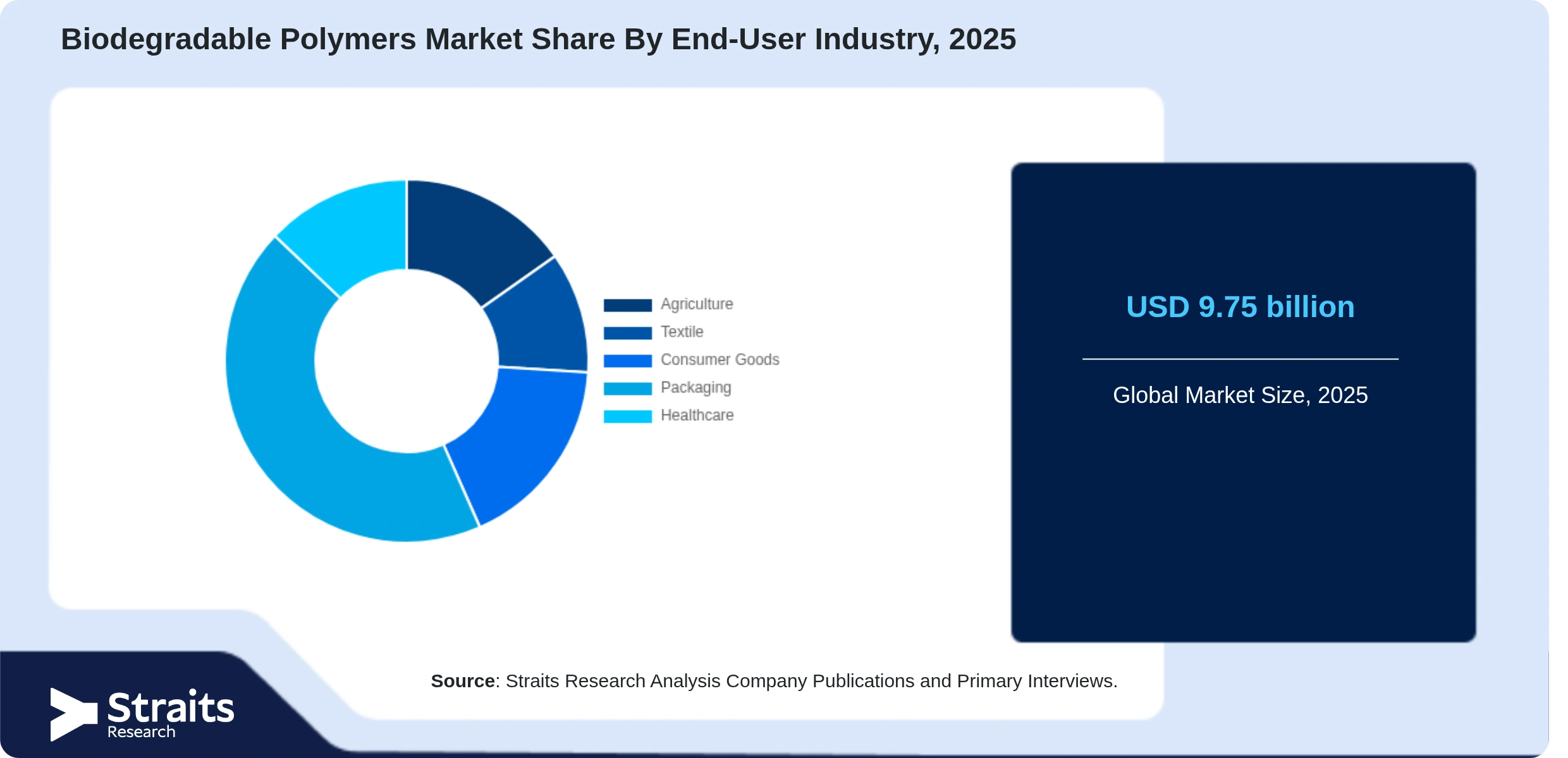 Biodegradable Polymers Market Share By Segments