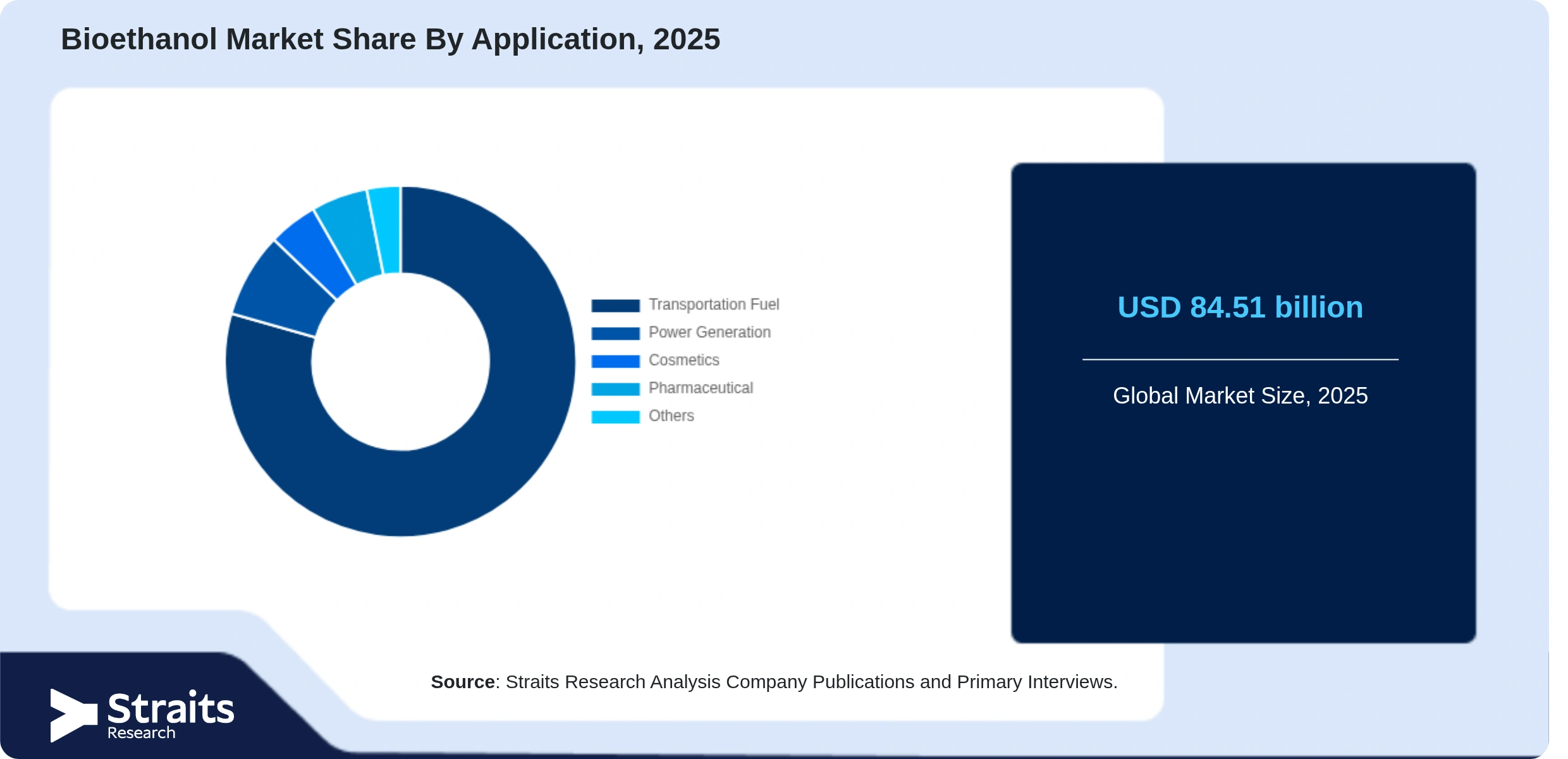 Bioethanol Market Share By Segments