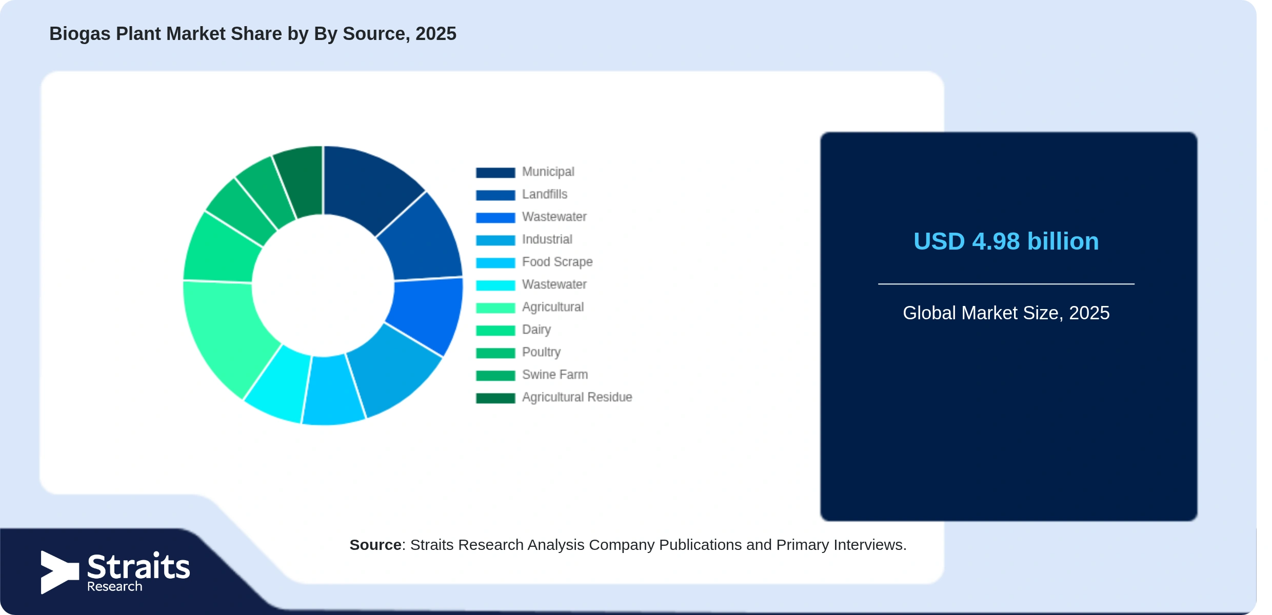 Biogas Plant Market Share By Segments