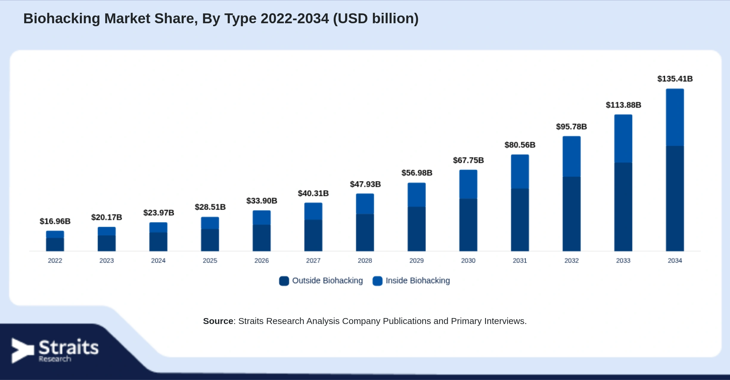 Biohacking Market Size By Segments