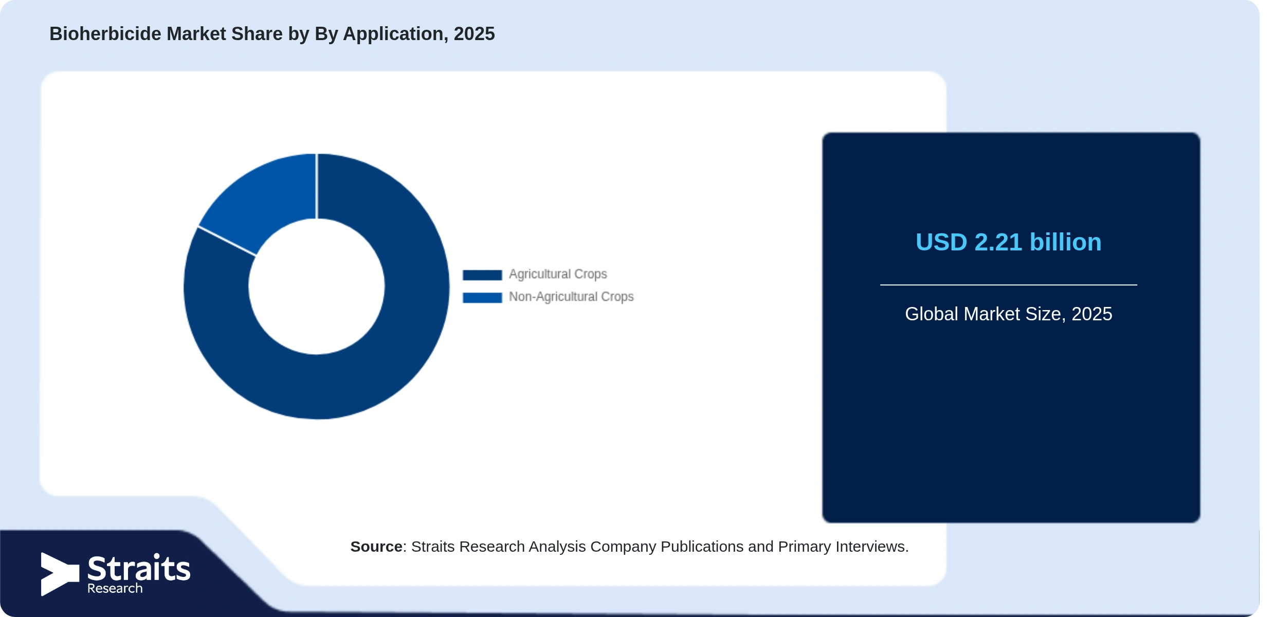 Bioherbicide Market Share By Segments