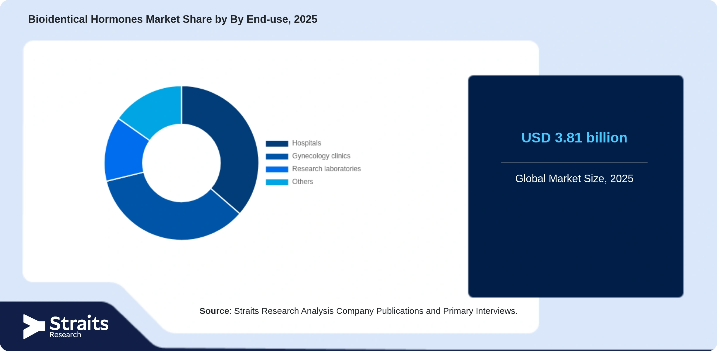 Bioidentical Hormones Market Share By Segments