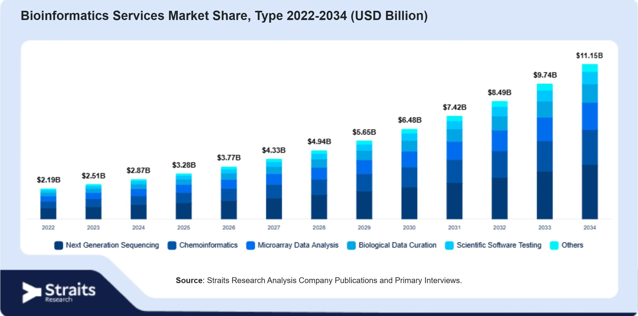 Bioinformatics Services Market Size By Segments