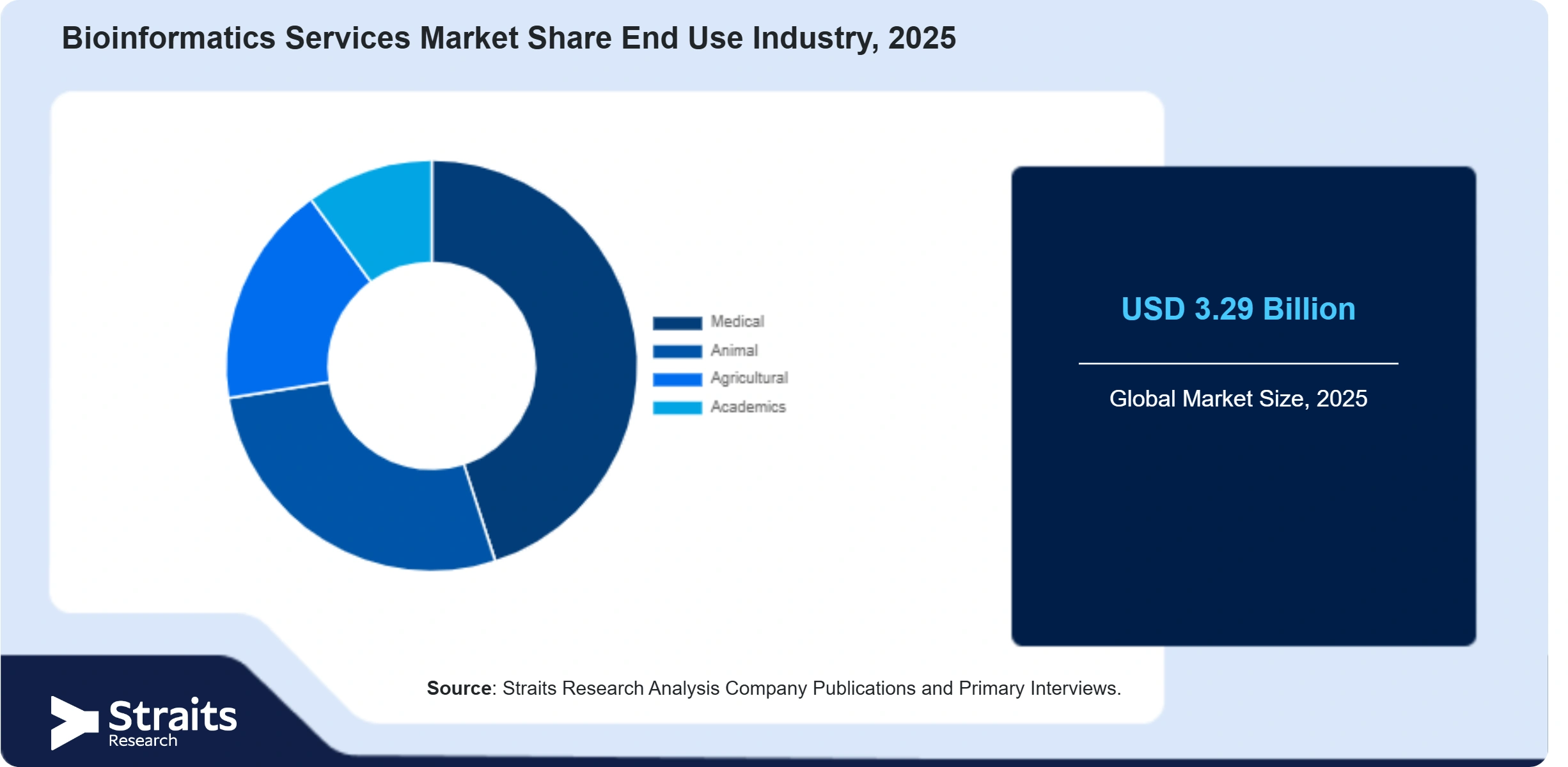 Bioinformatics Services Market Share By Segments
