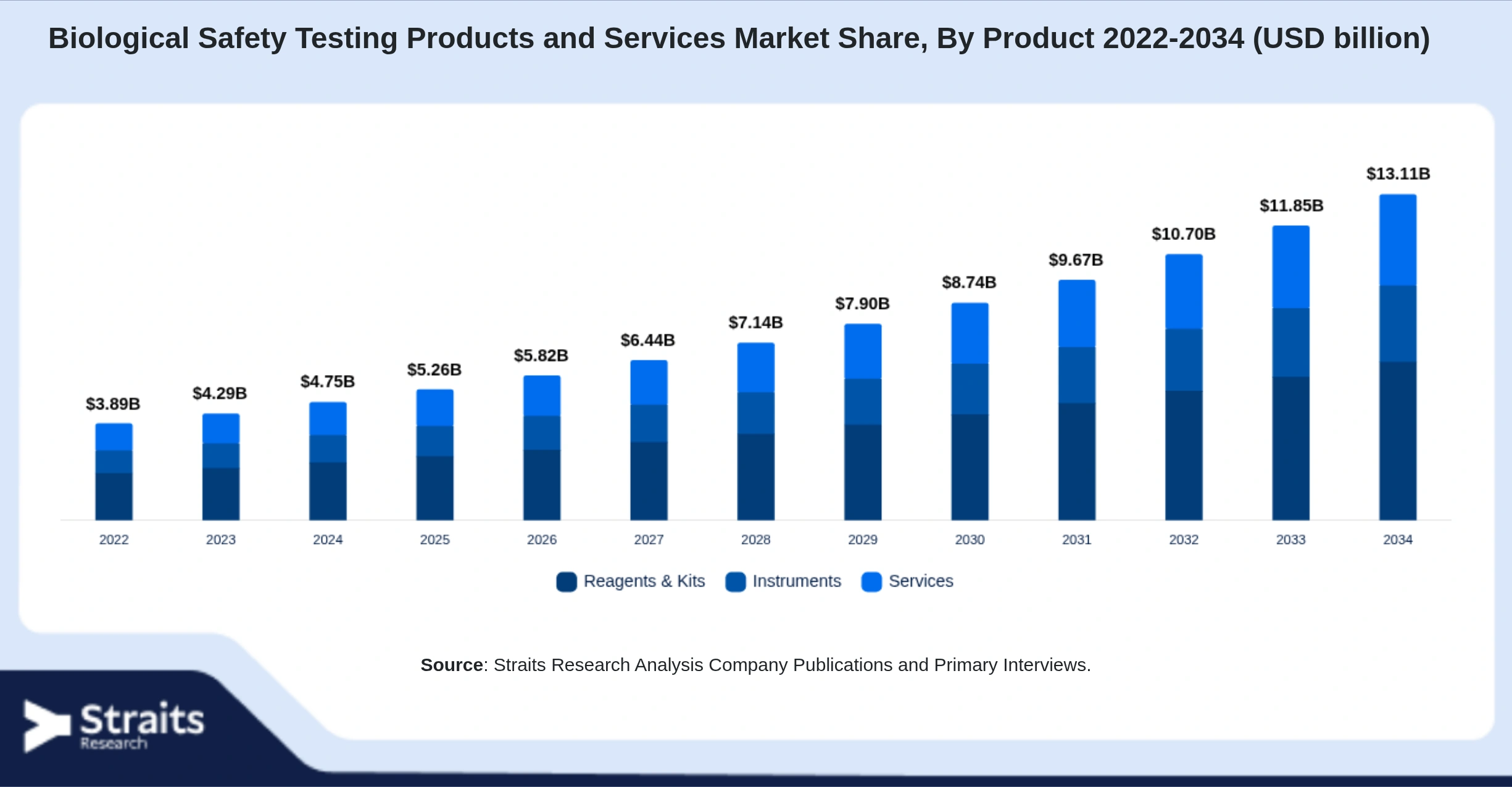 Biological Safety Testing Products and Services Market Size By Segments