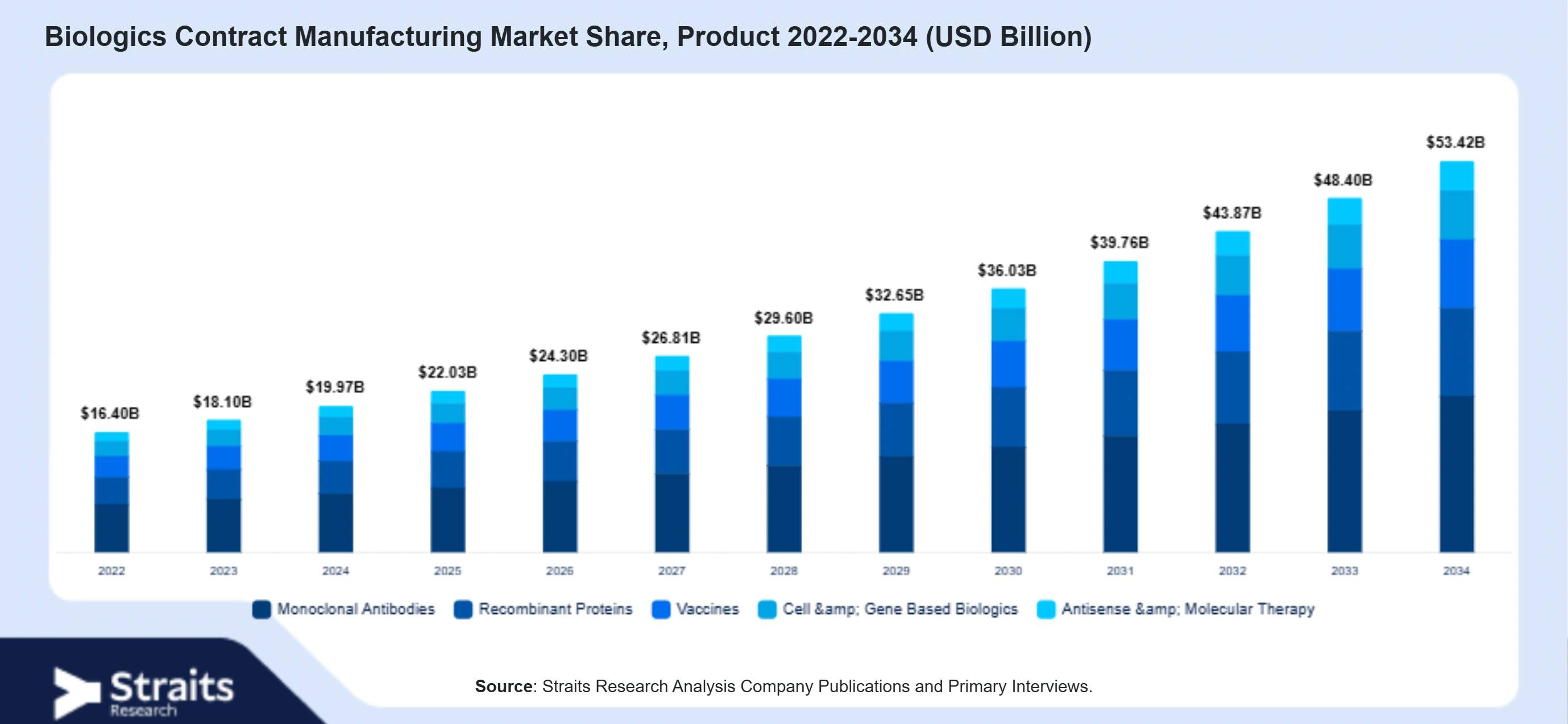 Biologics Contract Manufacturing Market Size By Segments