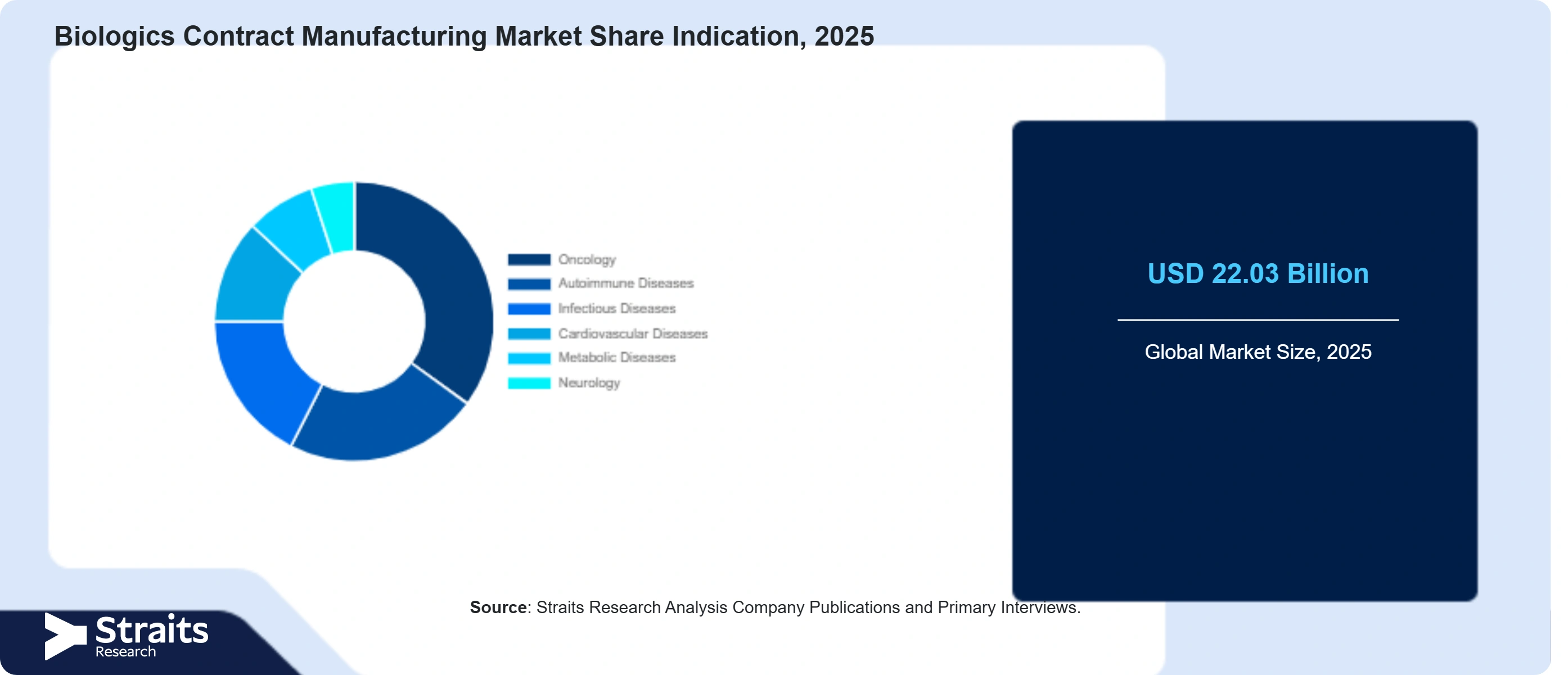 Biologics Contract Manufacturing Market Share By Segments
