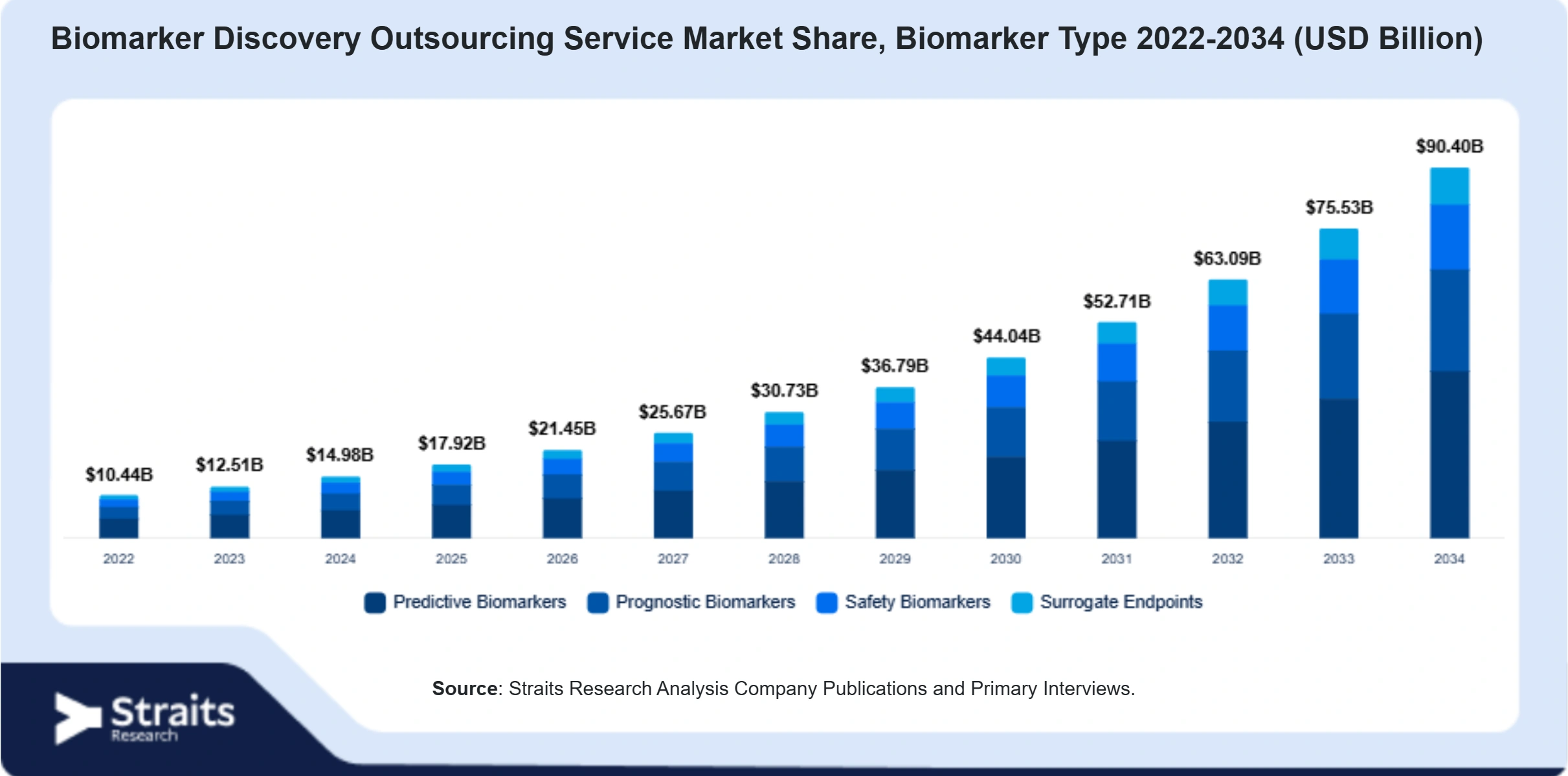 Biomarker Discovery Outsourcing Service Market Size By Segments