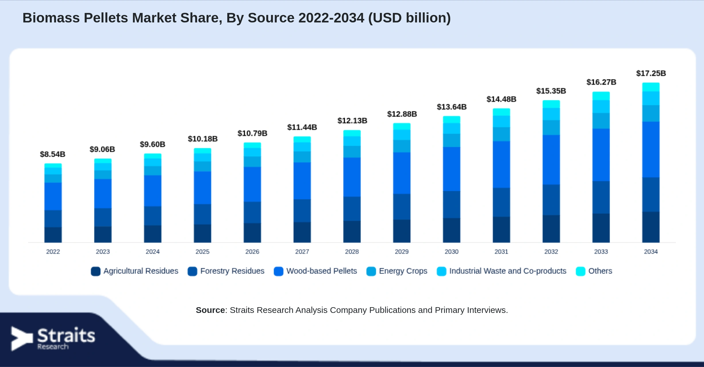 Biomass Pellets Market Size By Segments