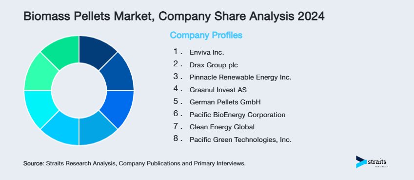 Biomass Pellets Market Share of Key Players