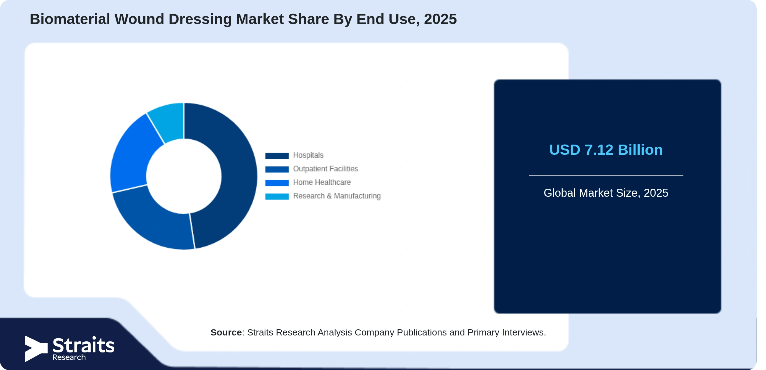 Biomaterial Wound Dressing Market Share By Segments