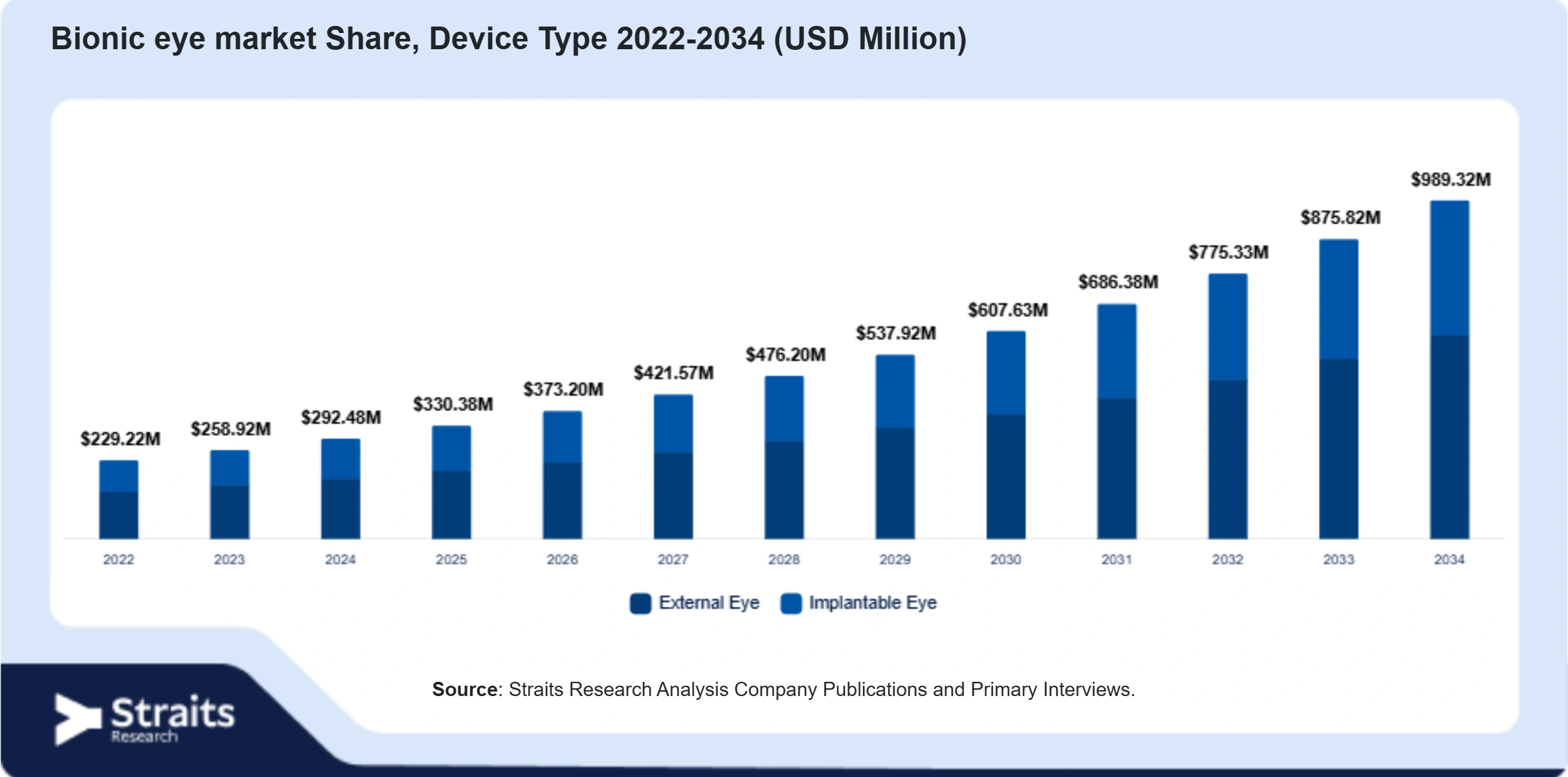 Bionic eye market Size By Segments