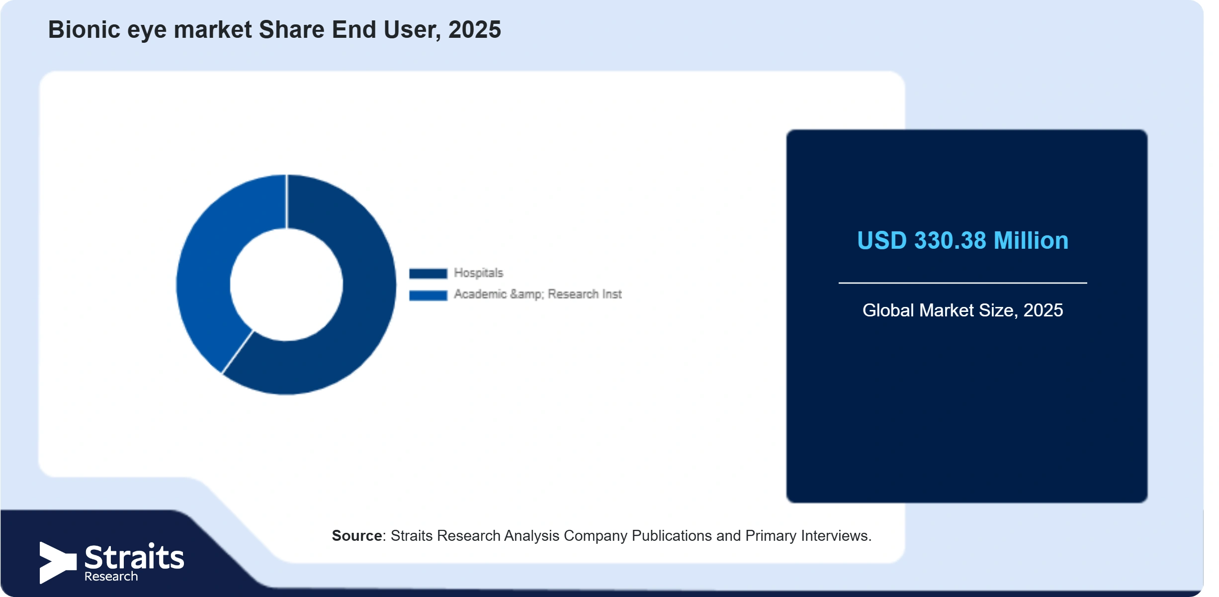Bionic eye market Share By Segments