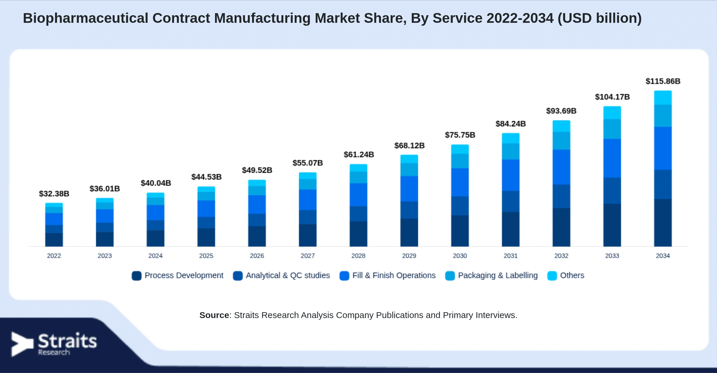 Biopharmaceutical Contract Manufacturing Market Size By Segments