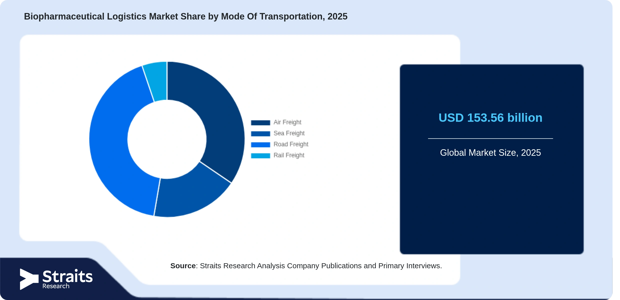 Biopharmaceutical Logistics Market Share By Segments
