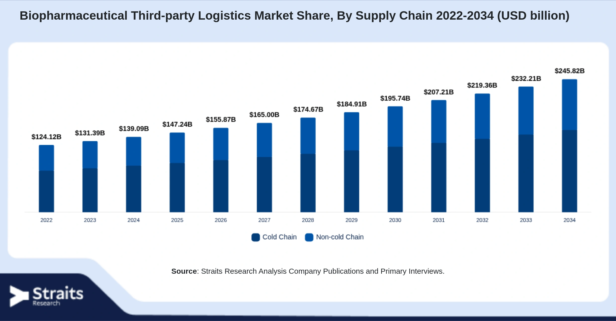 Biopharmaceutical Third-party Logistics Market Size By Segments