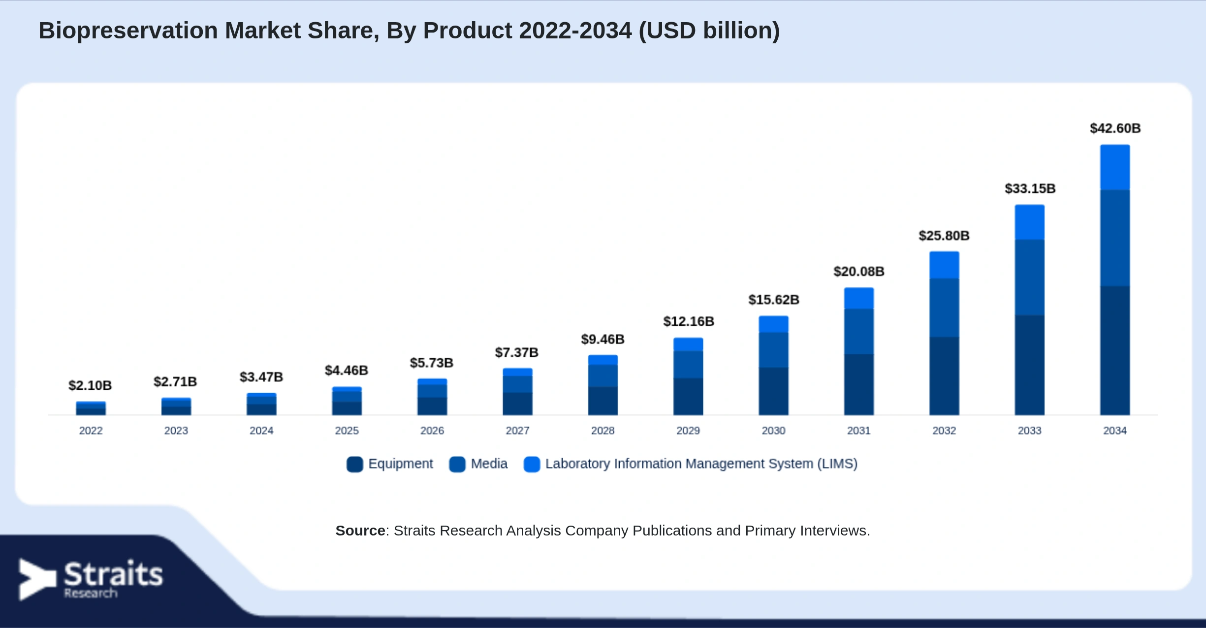 Biopreservation Market Size By Segments